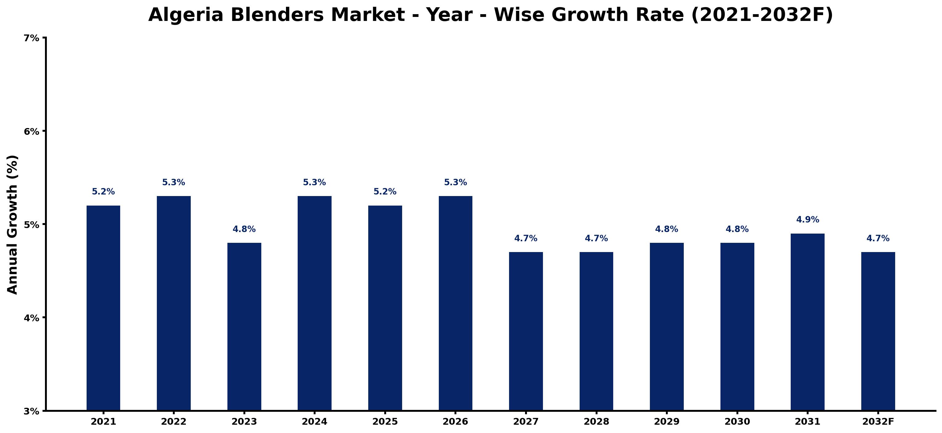 Algeria Blenders Market Year-wise Growth Rate and Key Drivers