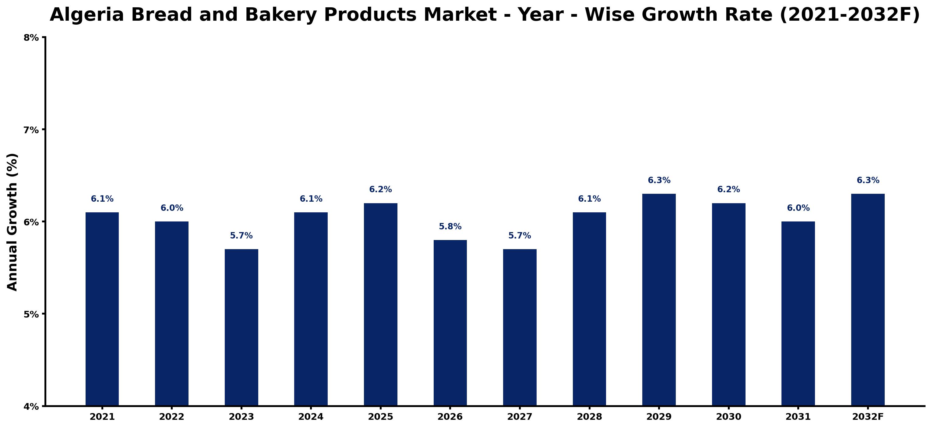 Algeria Bread and Bakery Products Market Year-wise Growth Rate and Key Drivers