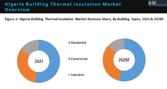 Algeria Building Thermal Insulation Market By Types