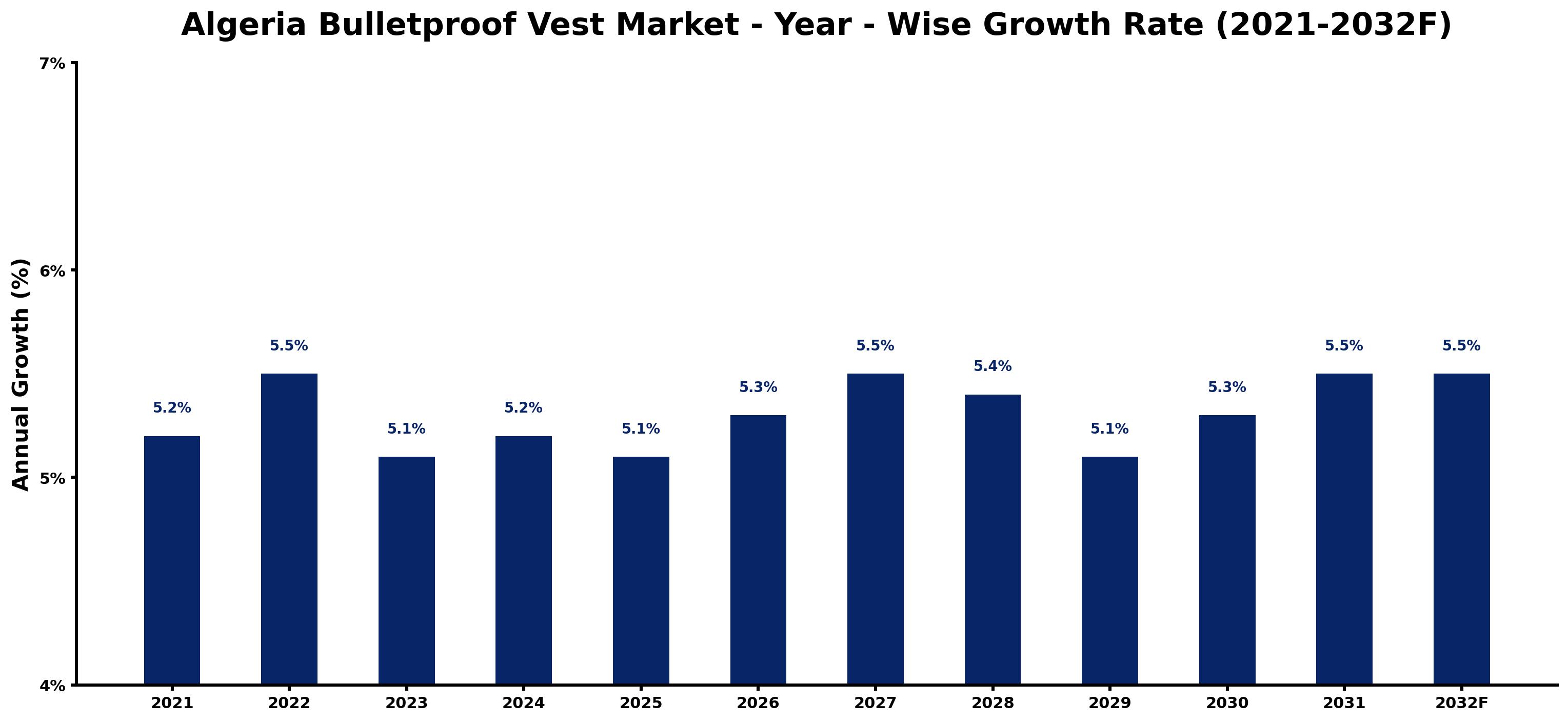 Algeria Bulletproof Vest Market Year-wise Growth Rate and Key Drivers