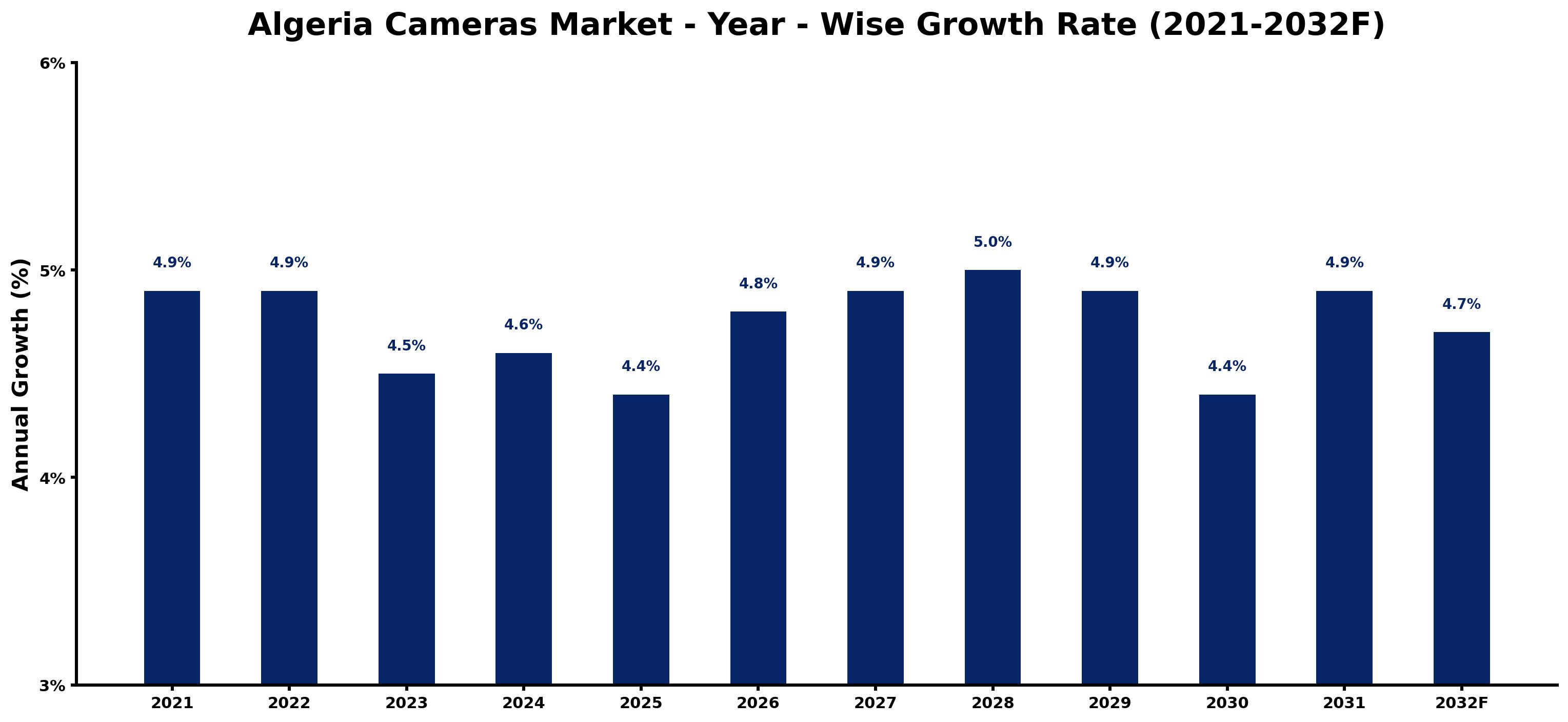Algeria Cameras Market Year-wise Growth Rate and Key Drivers