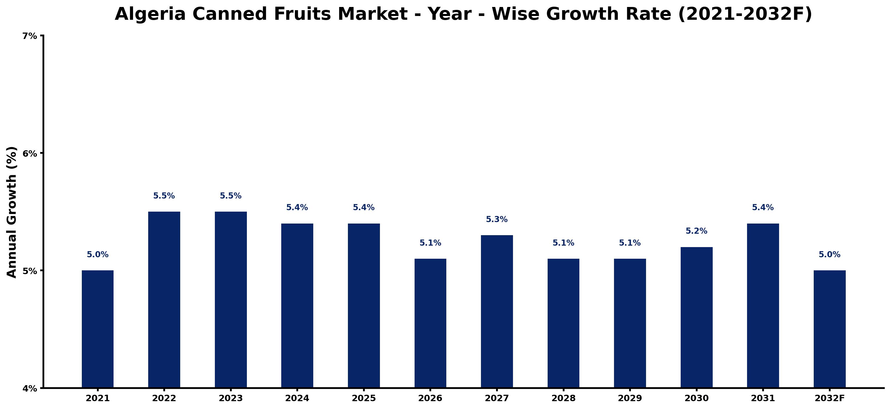 Algeria Canned Fruits Market Year-wise Growth Rate and Key Drivers
