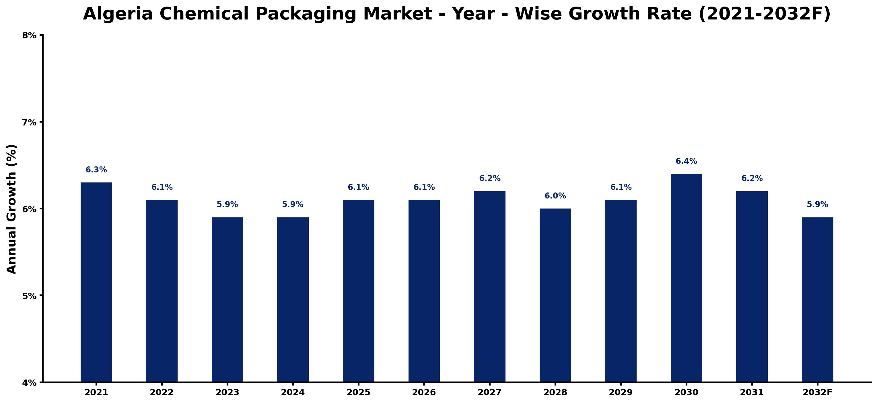 Algeria Chemical Packaging Market Year-wise Growth Rate and Key Drivers