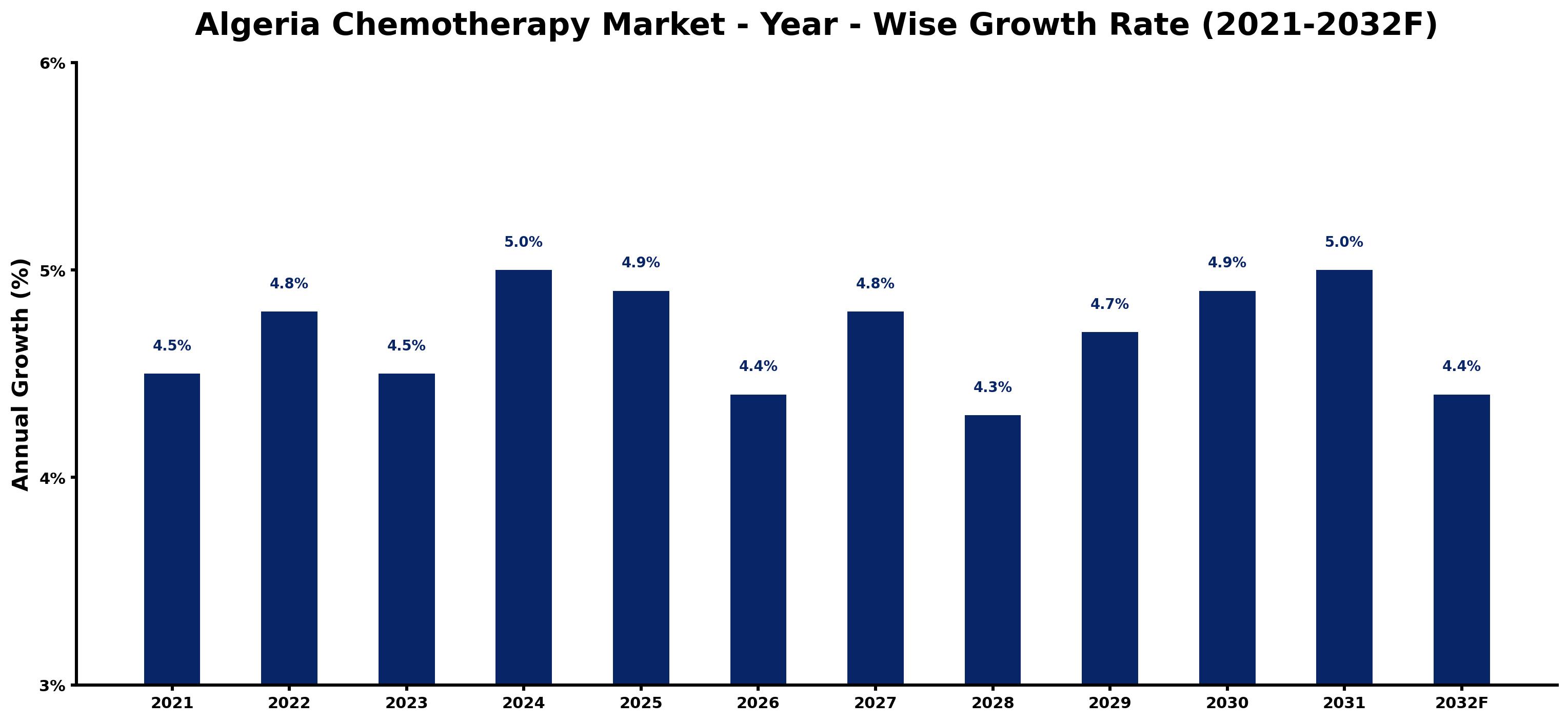 Algeria Chemotherapy Market Year-wise Growth Rate and Key Drivers