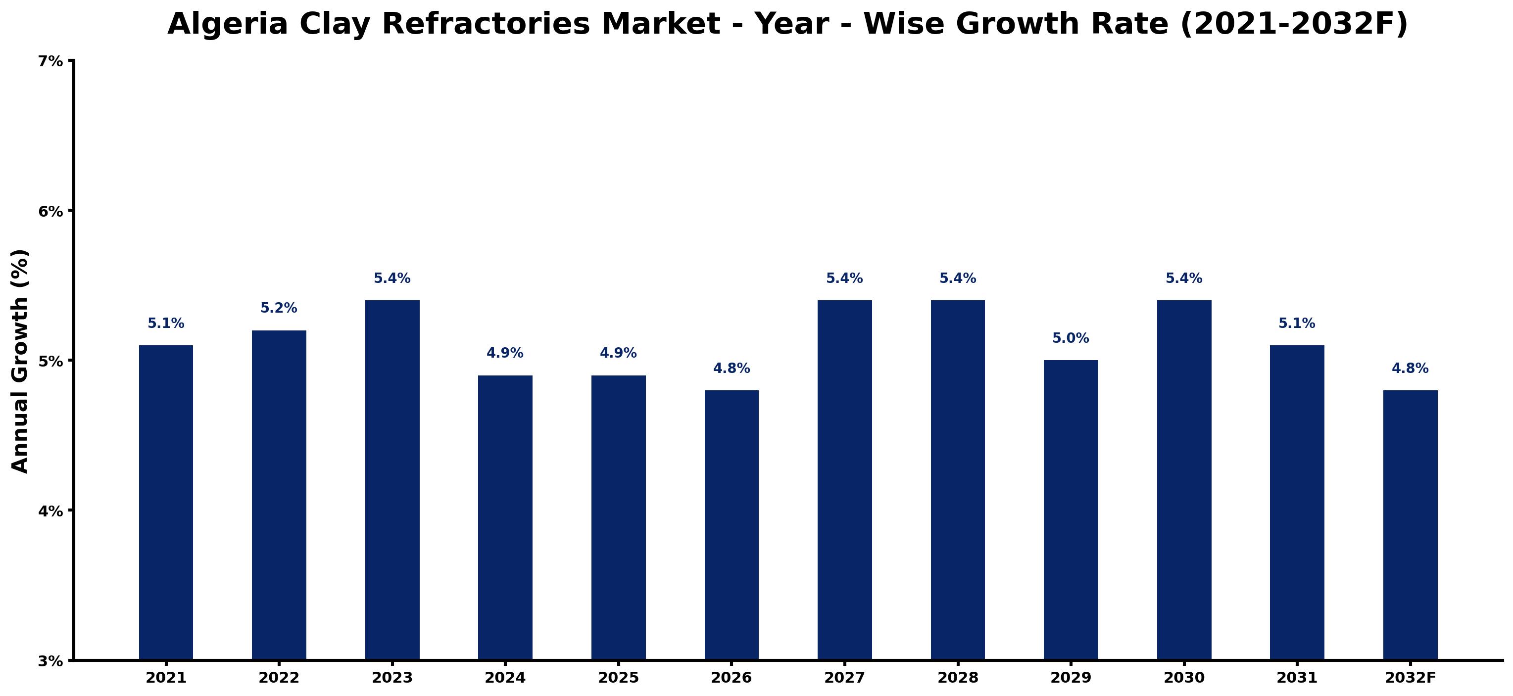 Algeria Clay Refractories Market Year-wise Growth Rate and Key Drivers