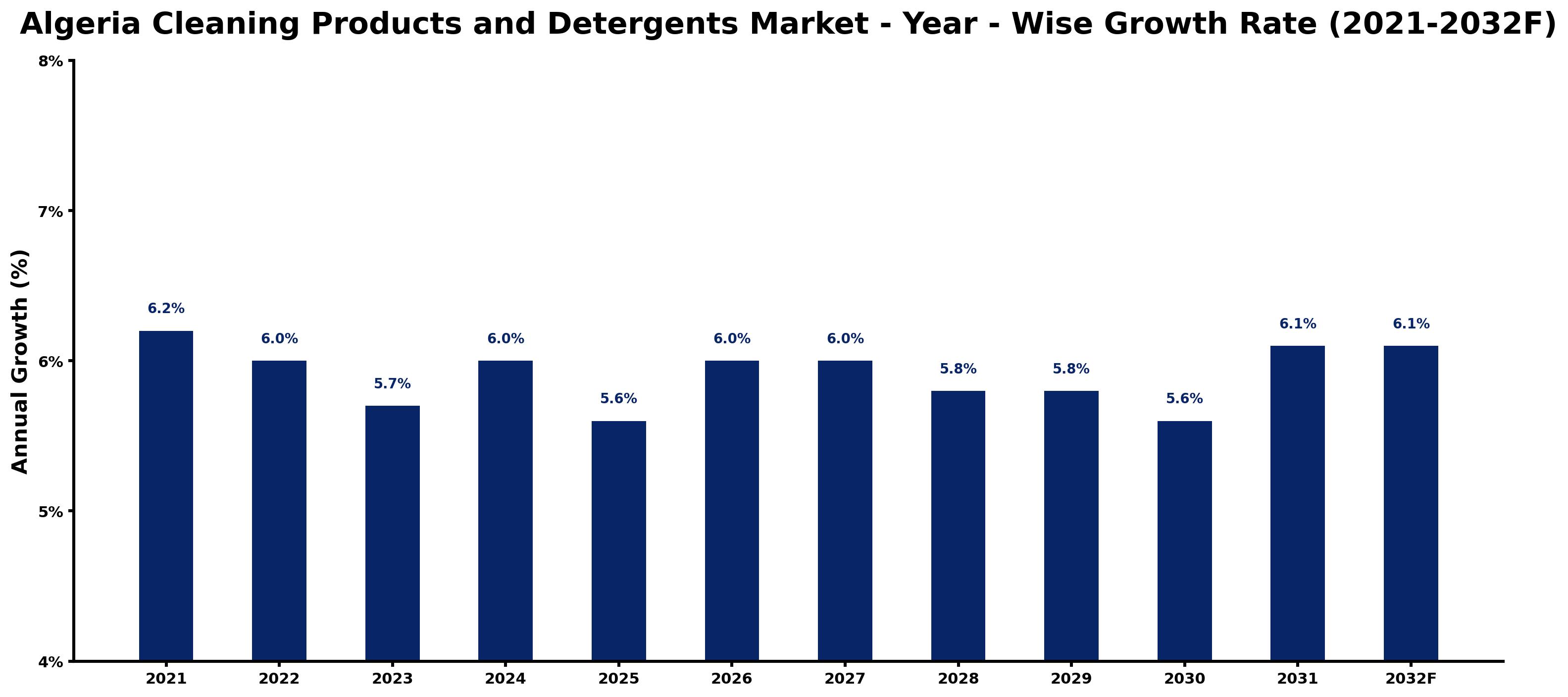 Algeria Cleaning Products and Detergents Market Year-wise Growth Rate and Key Drivers