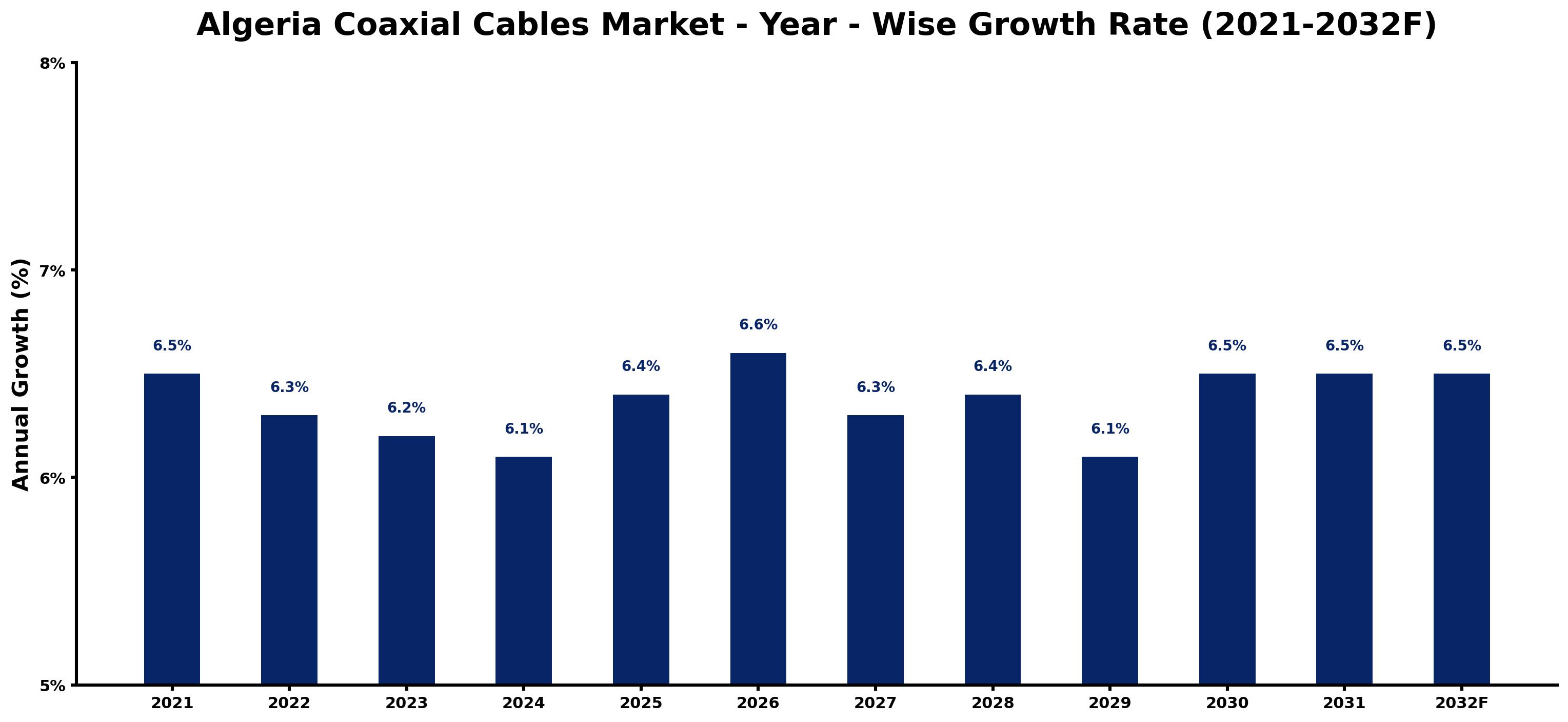 Algeria Coaxial Cables Market Year-wise Growth Rate and Key Drivers