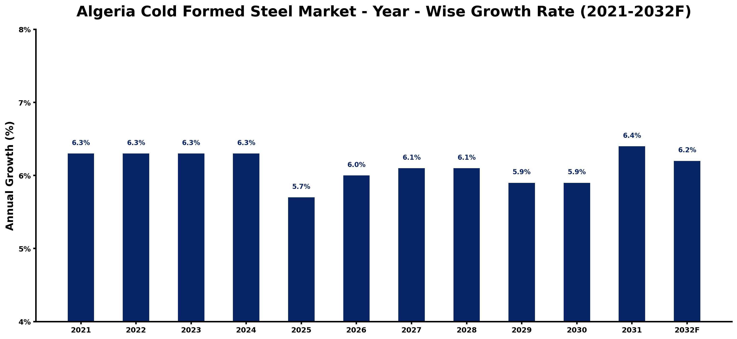 Algeria Cold Formed Steel Market Year-wise Growth Rate and Key Drivers