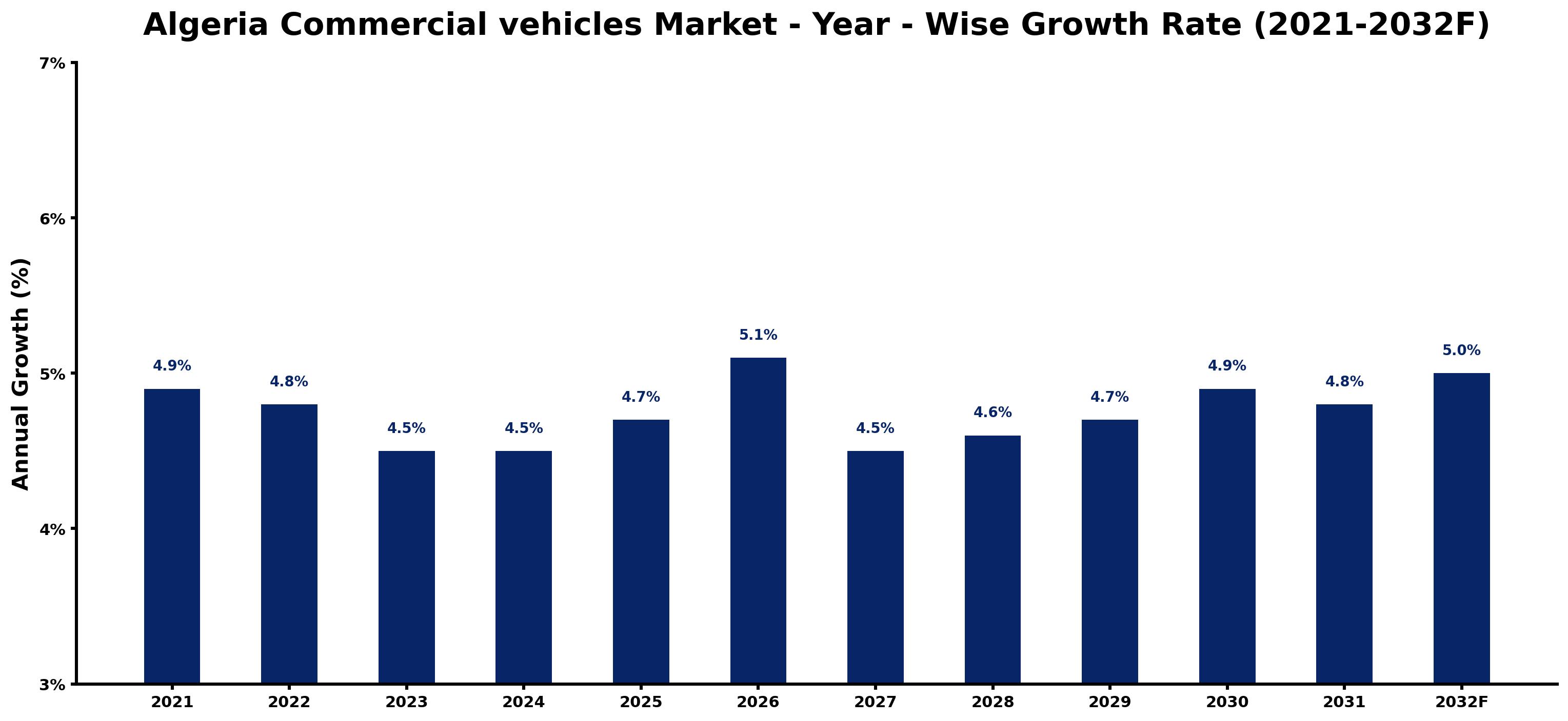 Algeria Commercial vehicles Market Year-wise Growth Rate and Key Drivers