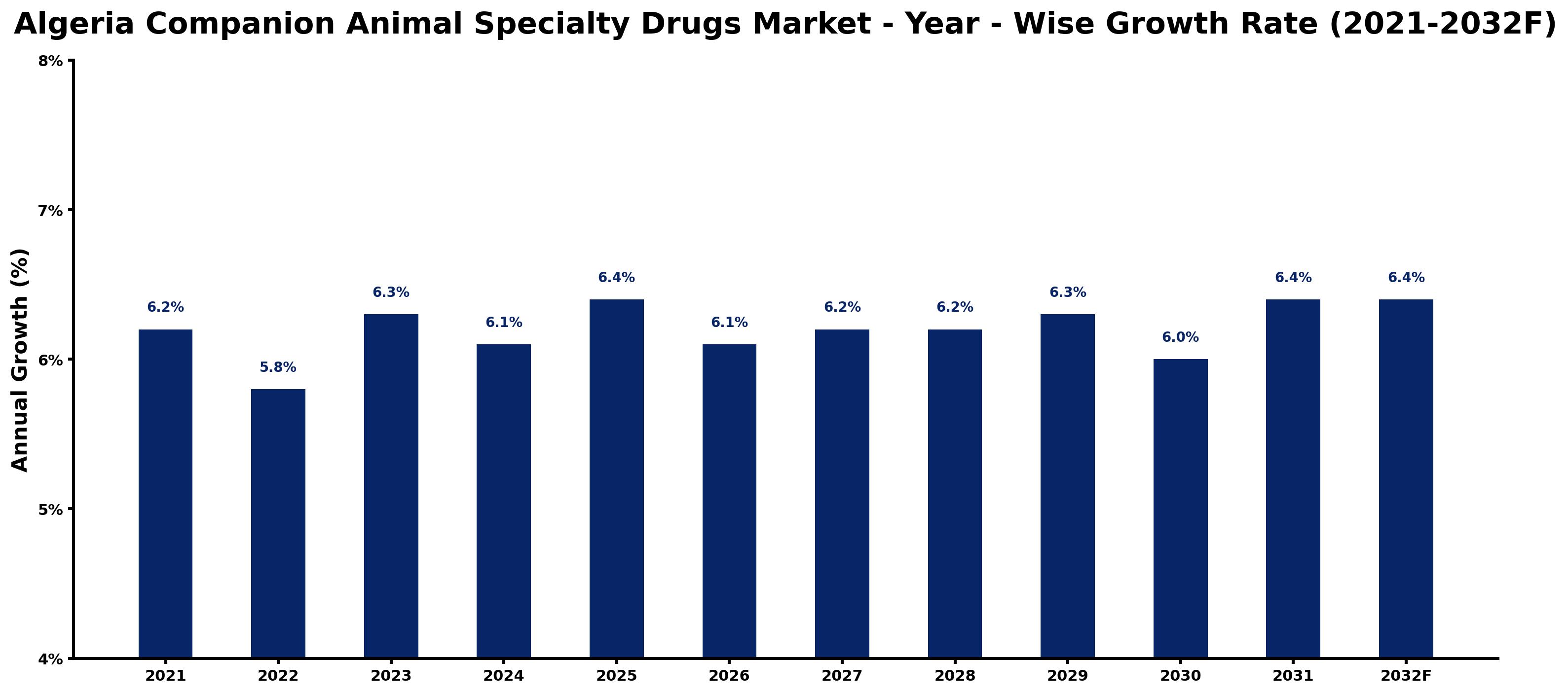 Algeria Companion Animal Specialty Drugs Market Year-wise Growth Rate and Key Drivers