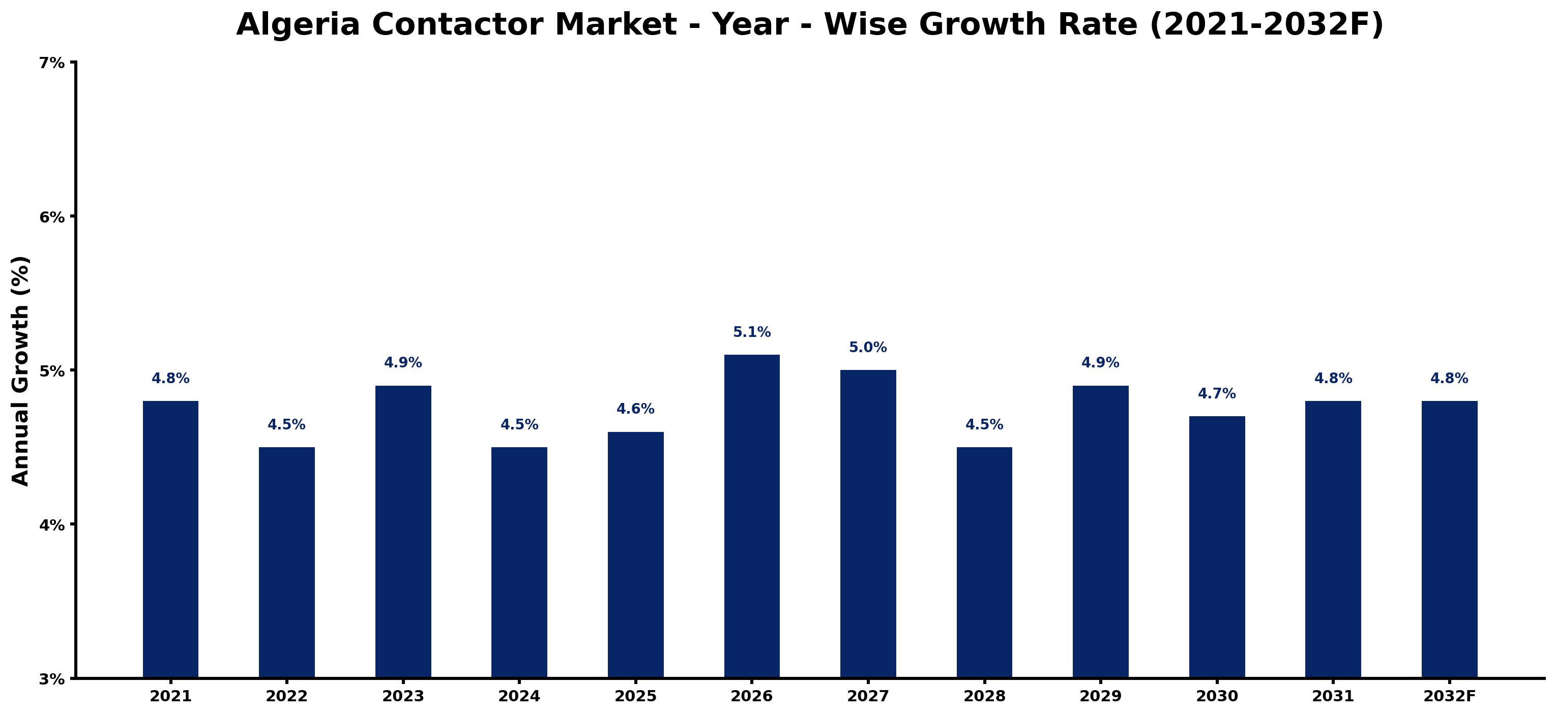 Algeria Contactor Market Year-wise Growth Rate and Key Drivers