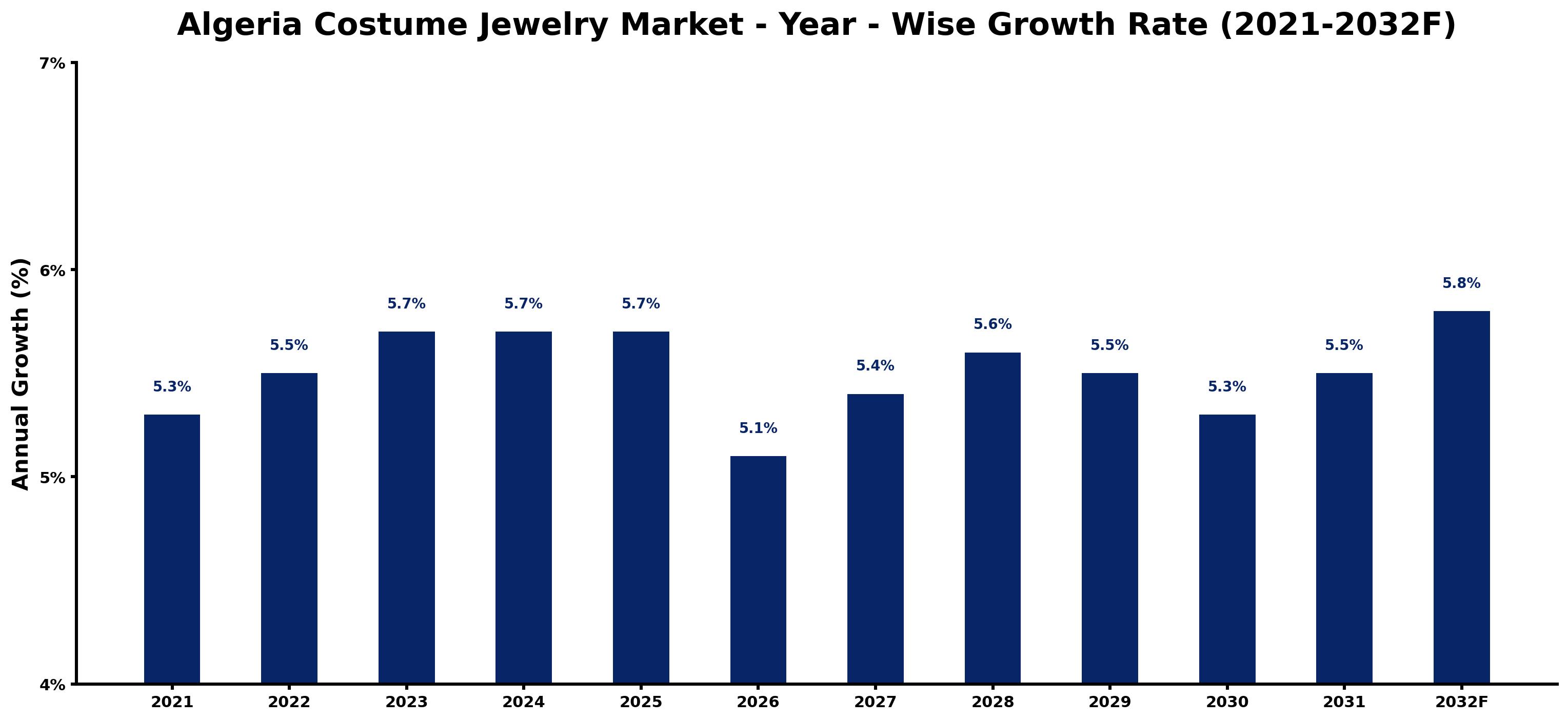 Algeria Costume Jewelry Market Year-wise Growth Rate and Key Drivers