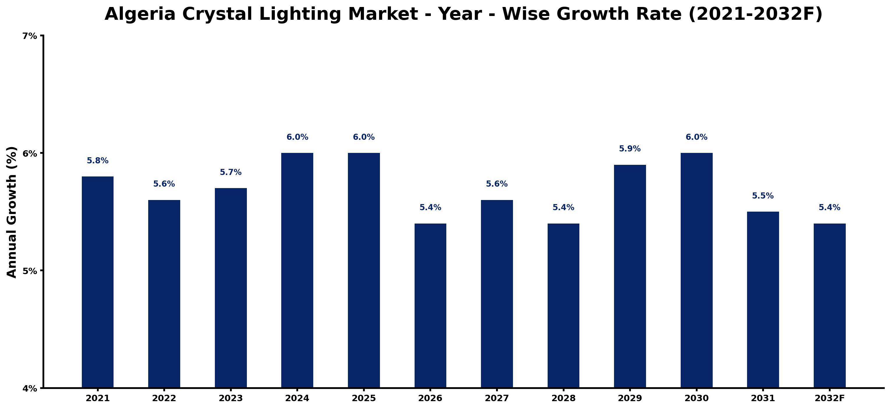 Algeria Crystal Lighting Market Year-wise Growth Rate and Key Drivers