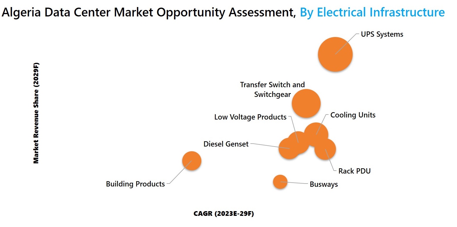 Algeria Data Center Market