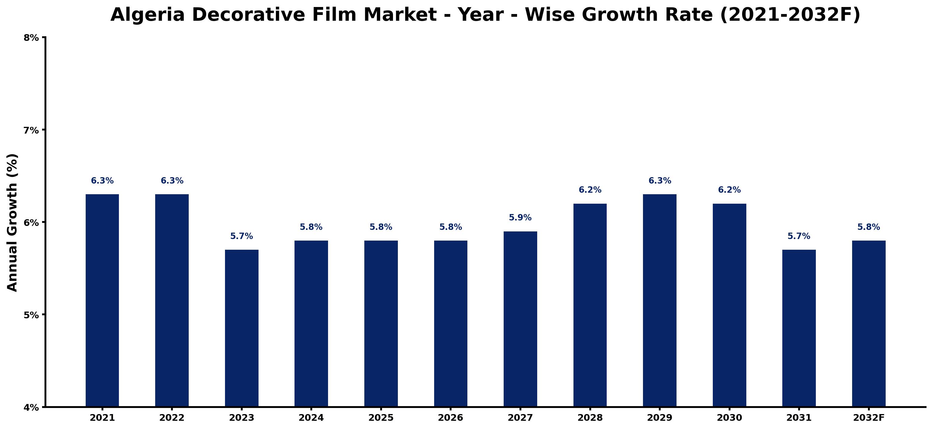 Algeria Decorative Film Market Year-wise Growth Rate and Key Drivers