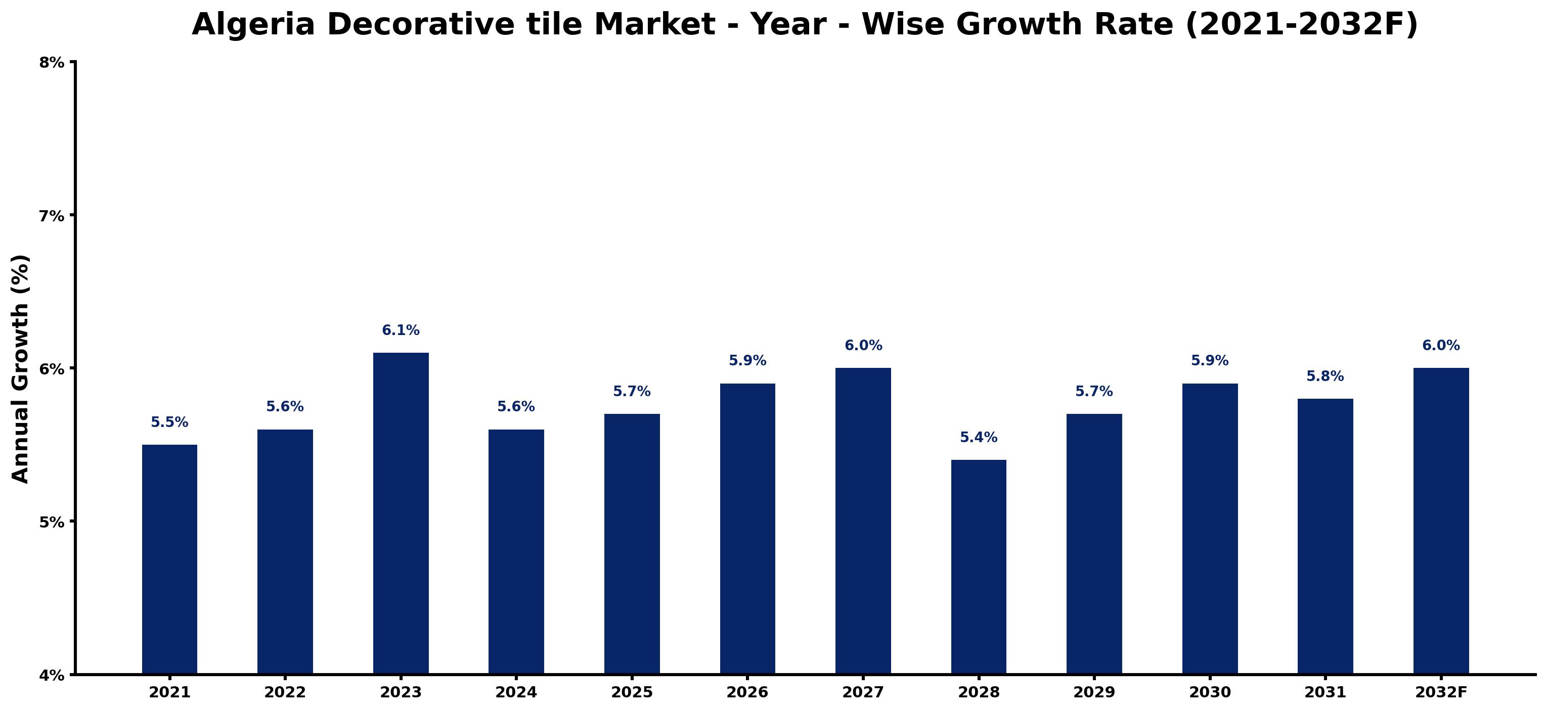 Algeria Decorative tile Market Year-wise Growth Rate and Key Drivers