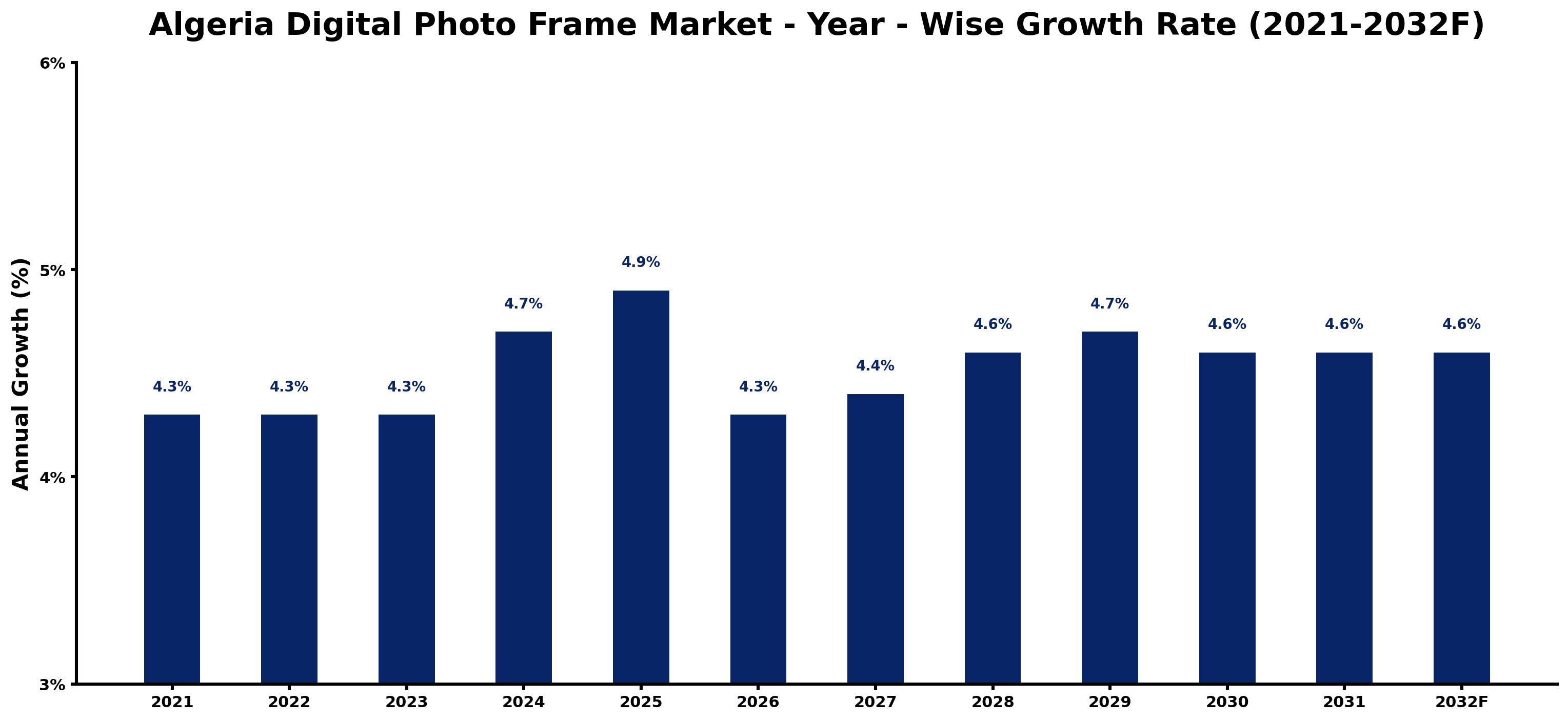 Algeria Digital Photo Frame Market Year-wise Growth Rate and Key Drivers