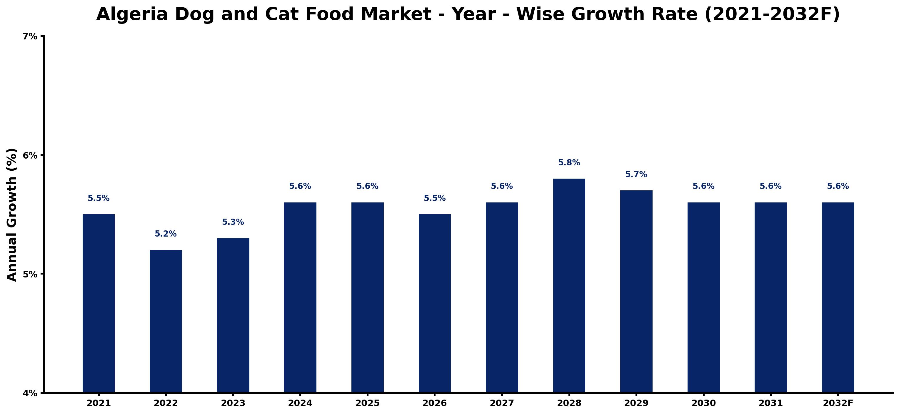 Algeria Dog and Cat Food Market Year-wise Growth Rate and Key Drivers