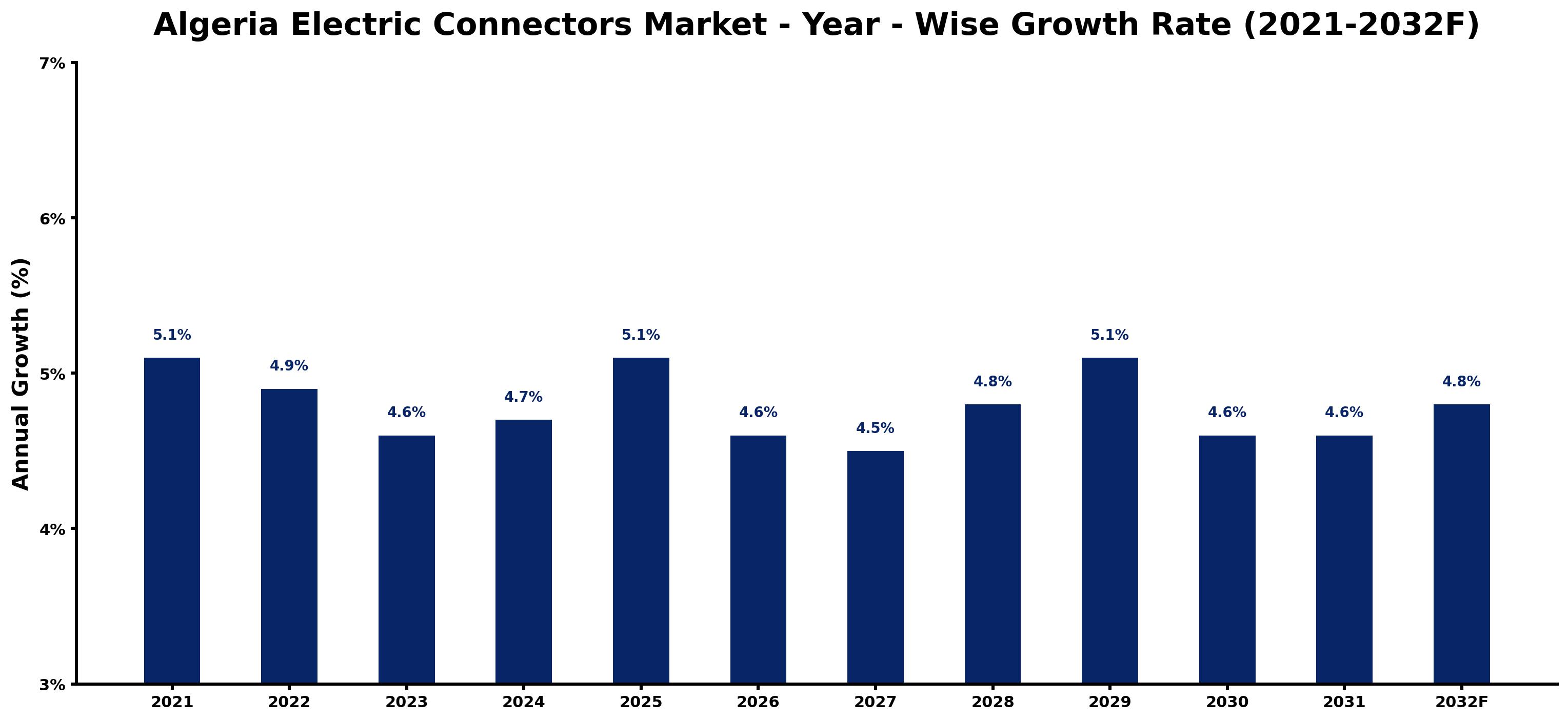 Algeria Electric Connectors Market Year-wise Growth Rate and Key Drivers