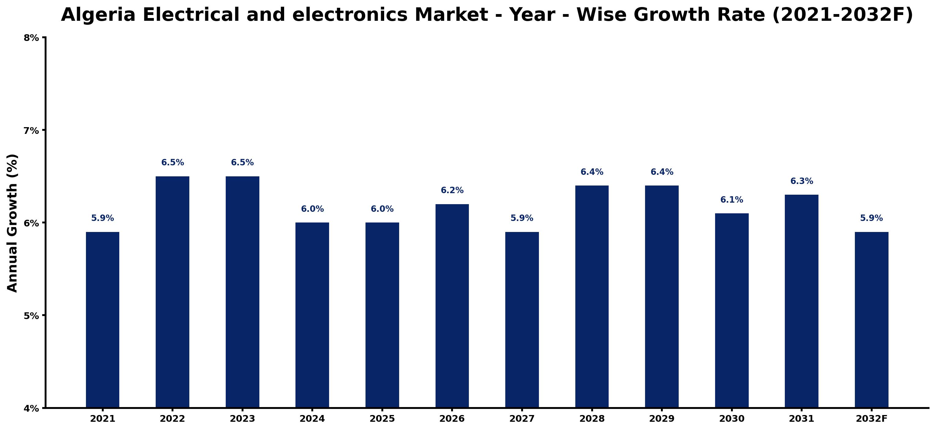 Algeria Electrical and electronics Market Year-wise Growth Rate and Key Drivers