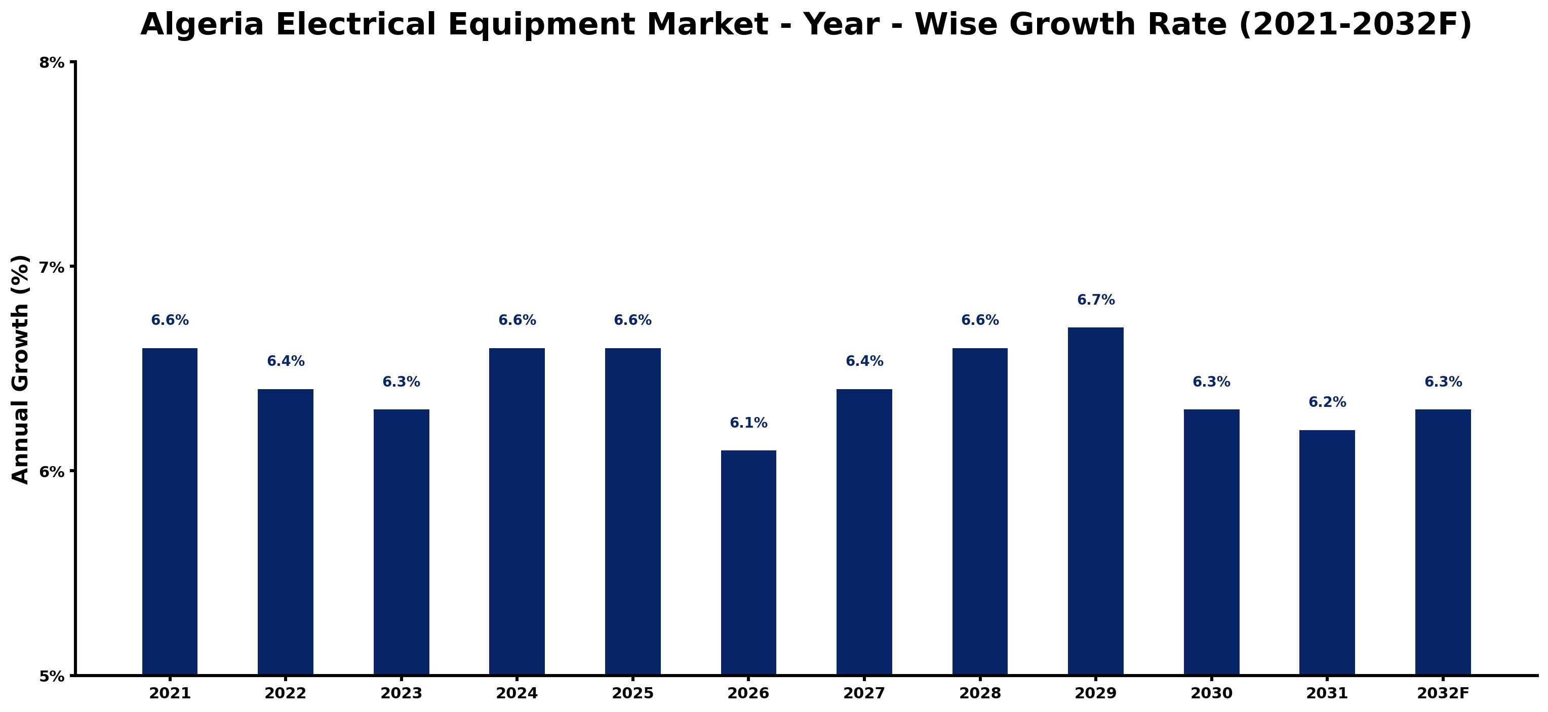 Algeria Electrical Equipment Market Year-wise Growth Rate and Key Drivers