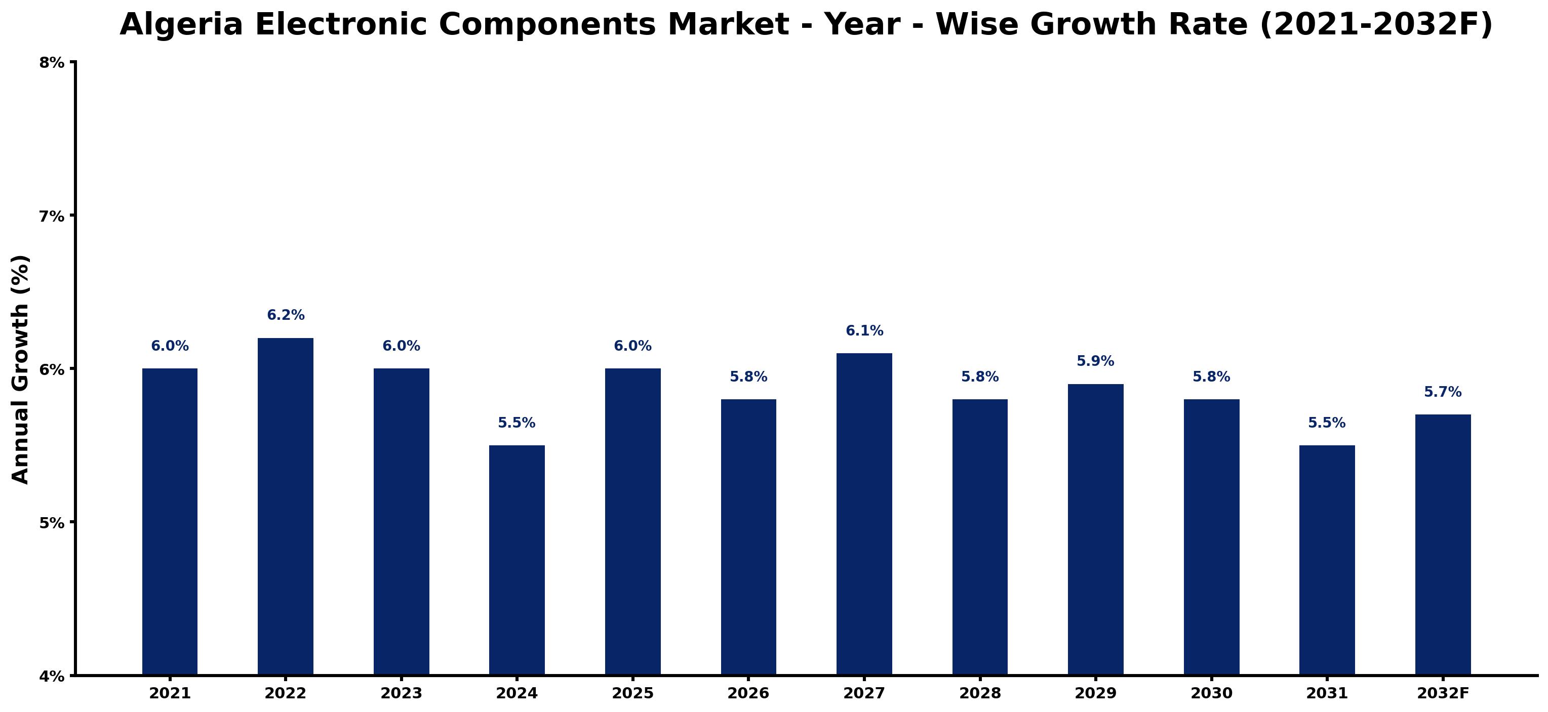 Algeria Electronic Components Market Year-wise Growth Rate and Key Drivers