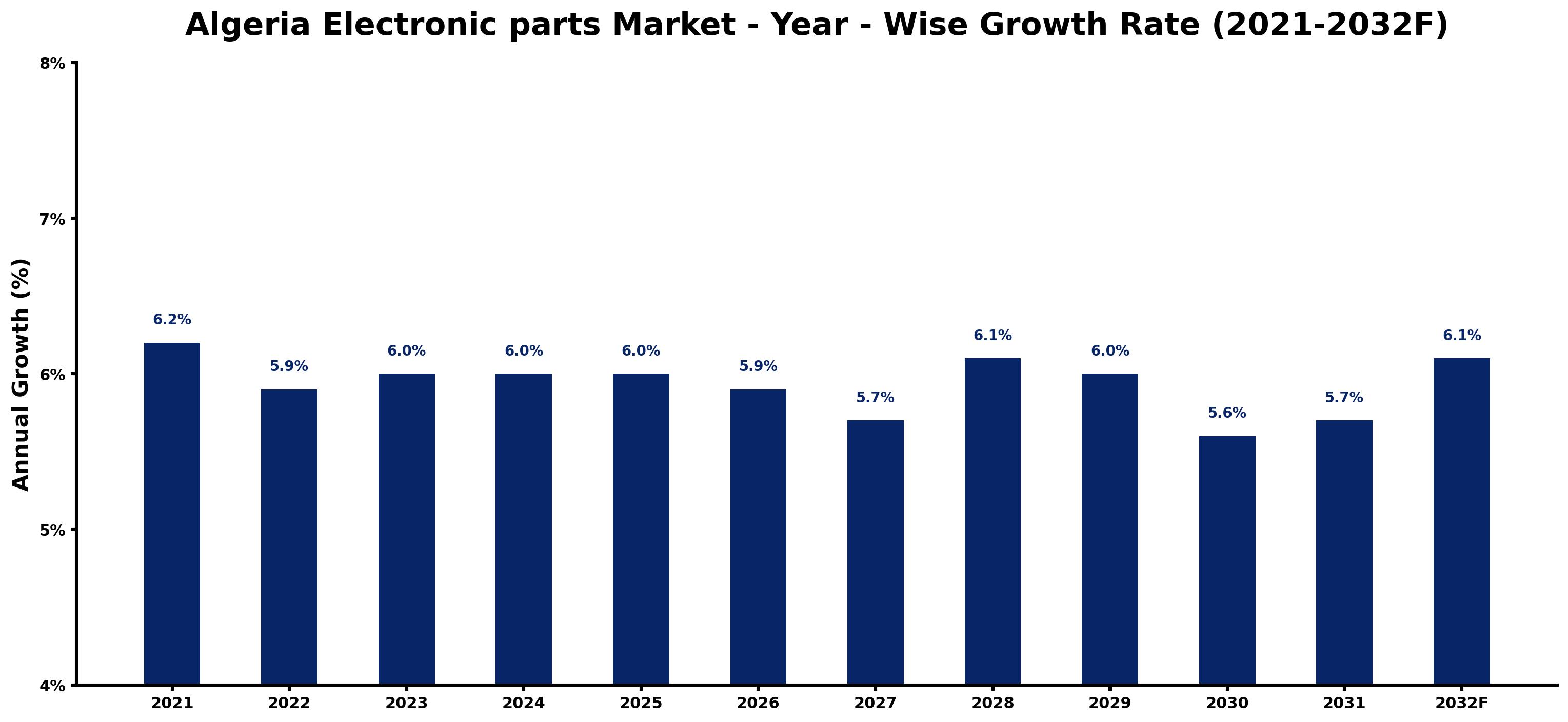Algeria Electronic parts Market Year-wise Growth Rate and Key Drivers