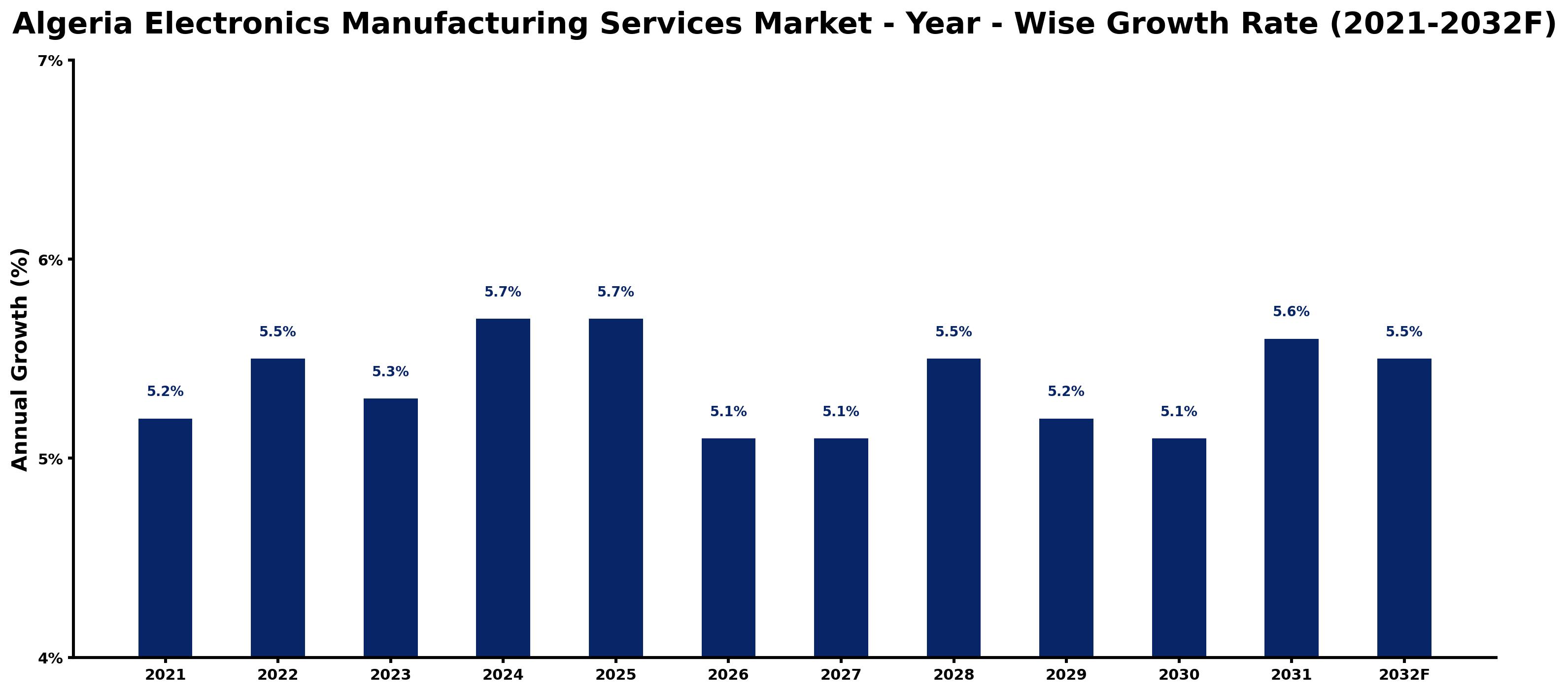 Algeria Electronics Manufacturing Services Market Year-wise Growth Rate and Key Drivers