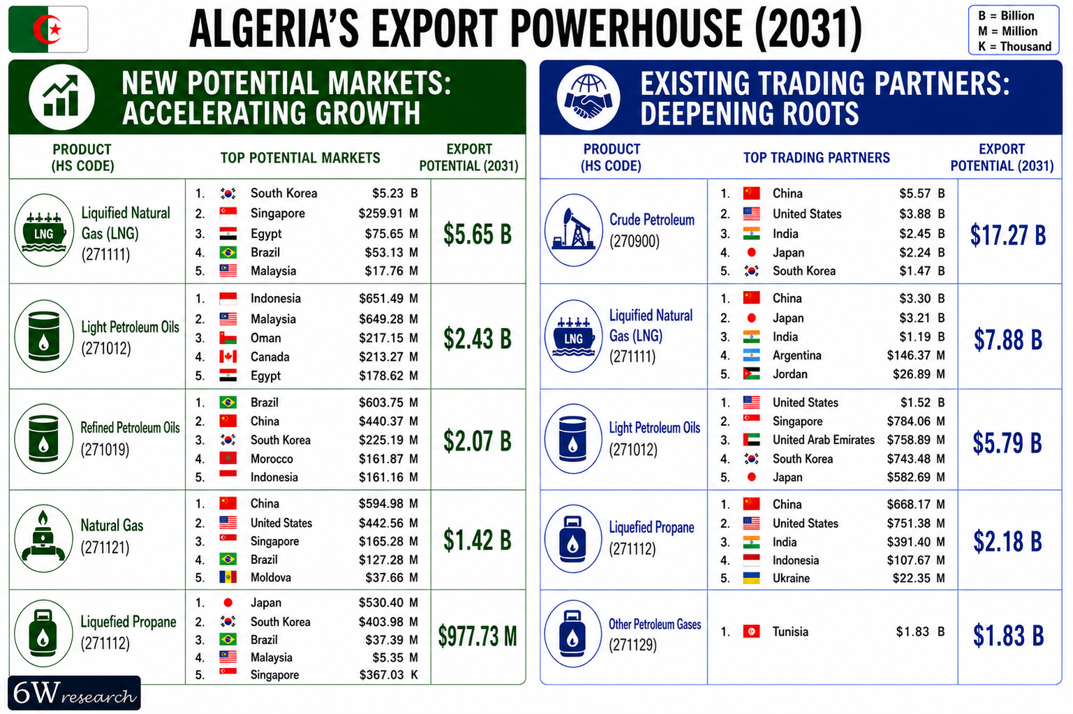 Algeria Exports Powerhouse (2031)