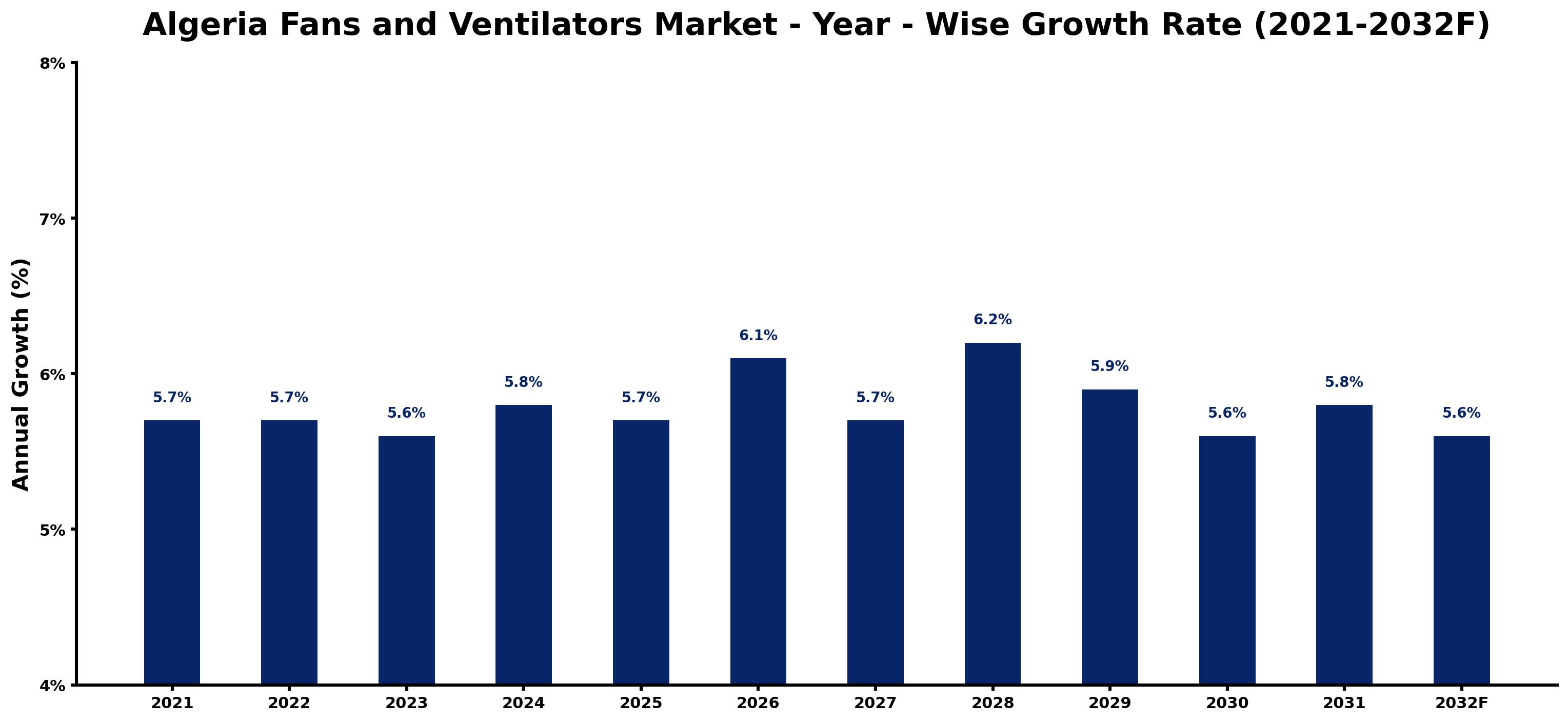 Algeria Fans and Ventilators Market Year-wise Growth Rate and Key Drivers