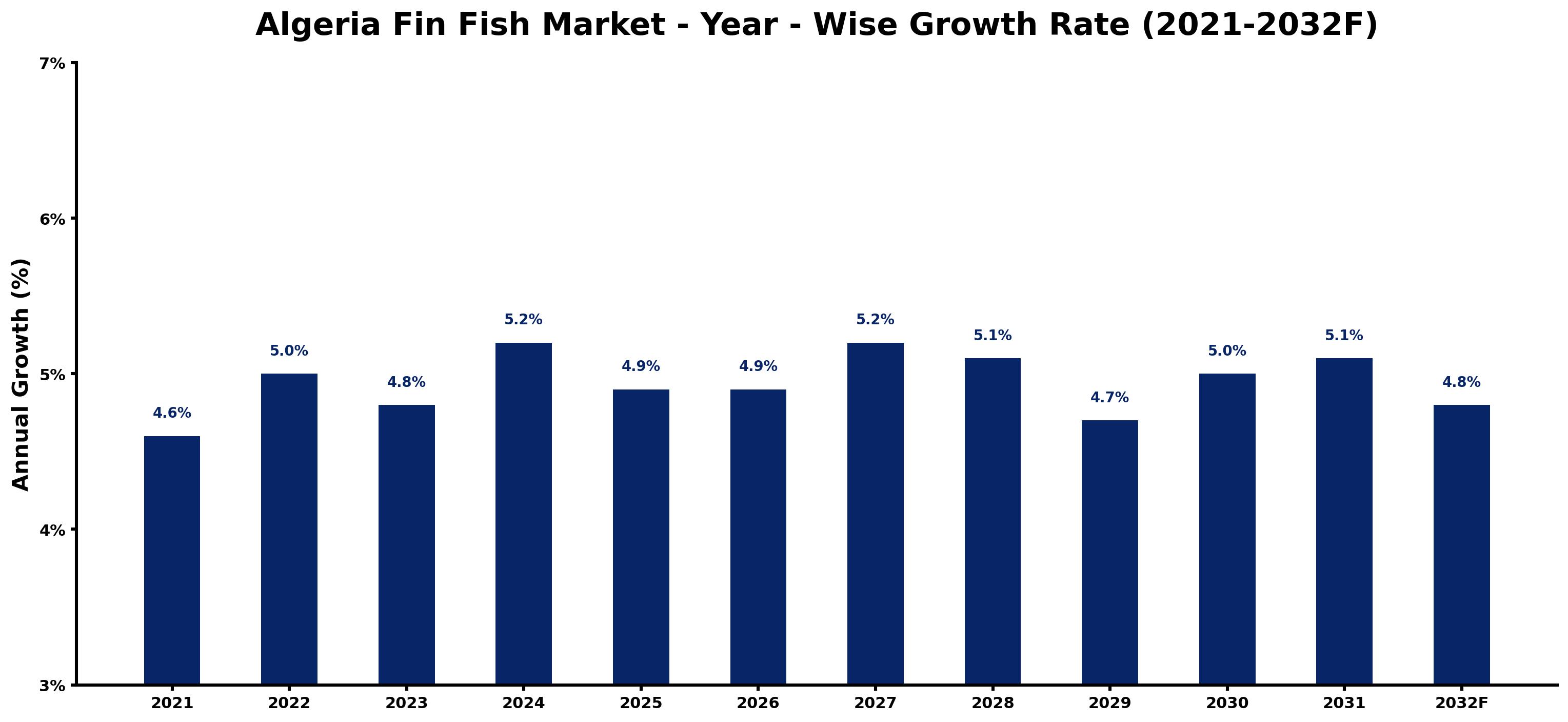 Algeria Fin Fish Market Year-wise Growth Rate and Key Drivers