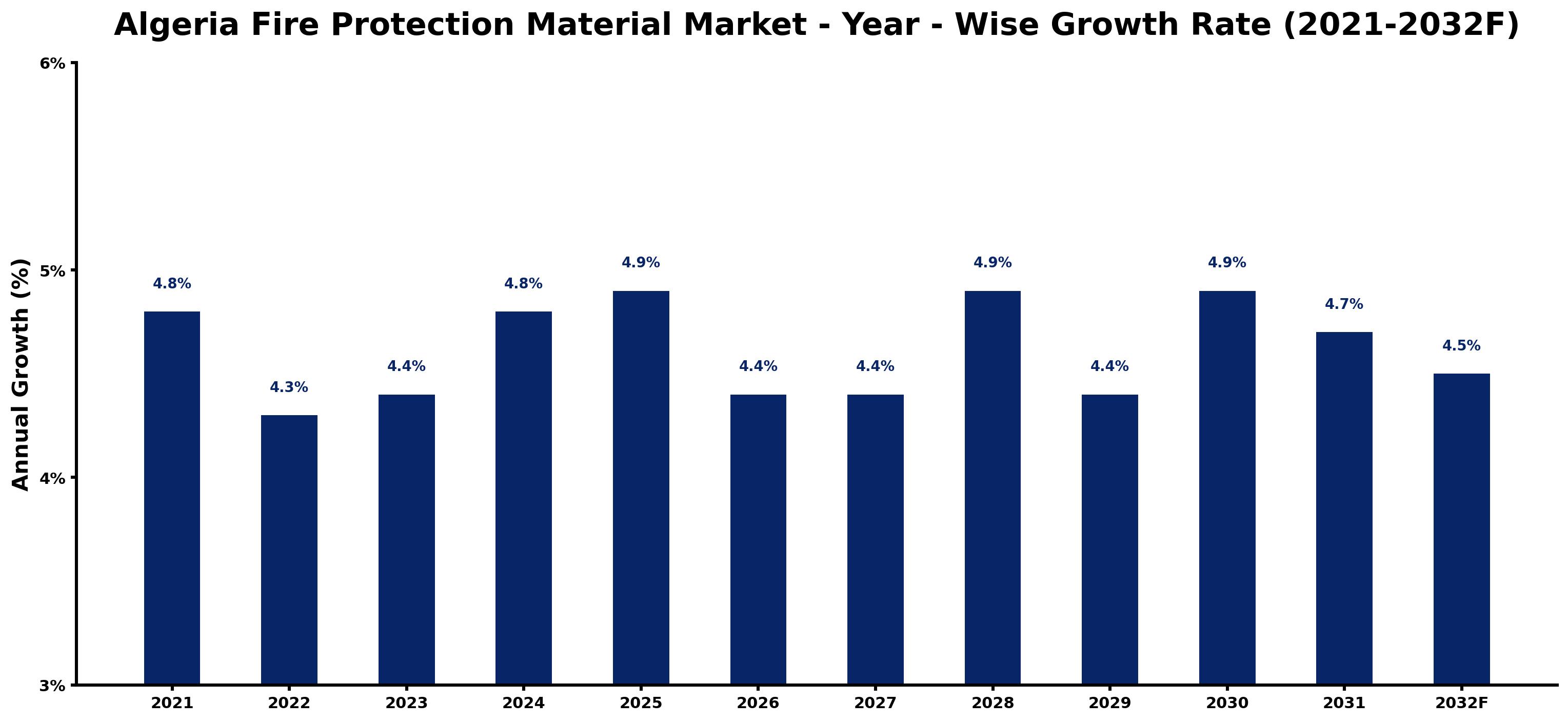 Algeria Fire Protection Material Market Year-wise Growth Rate and Key Drivers