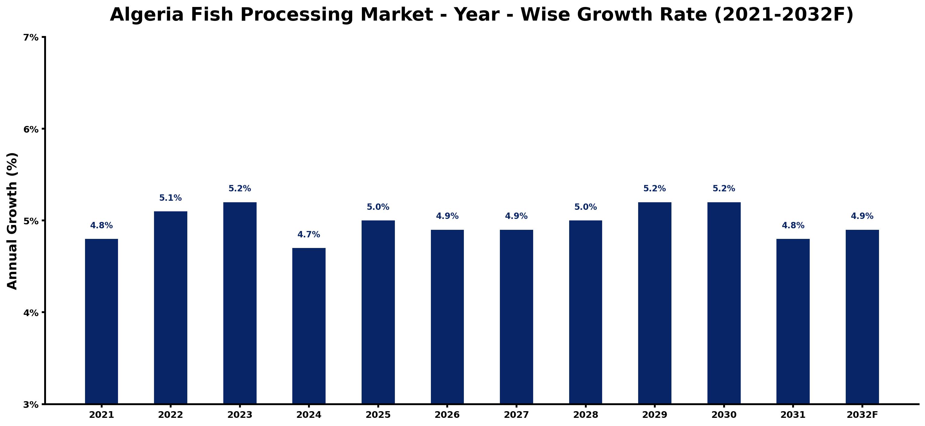 Algeria Fish Processing Market Year-wise Growth Rate and Key Drivers