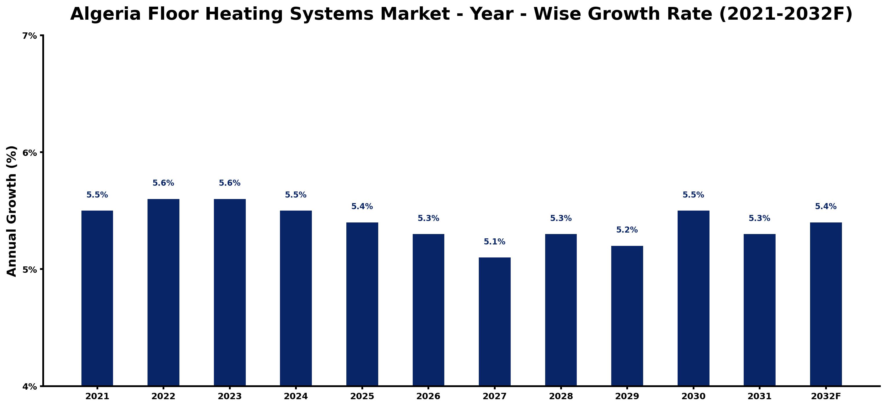 Algeria Floor Heating Systems Market Year-wise Growth Rate and Key Drivers