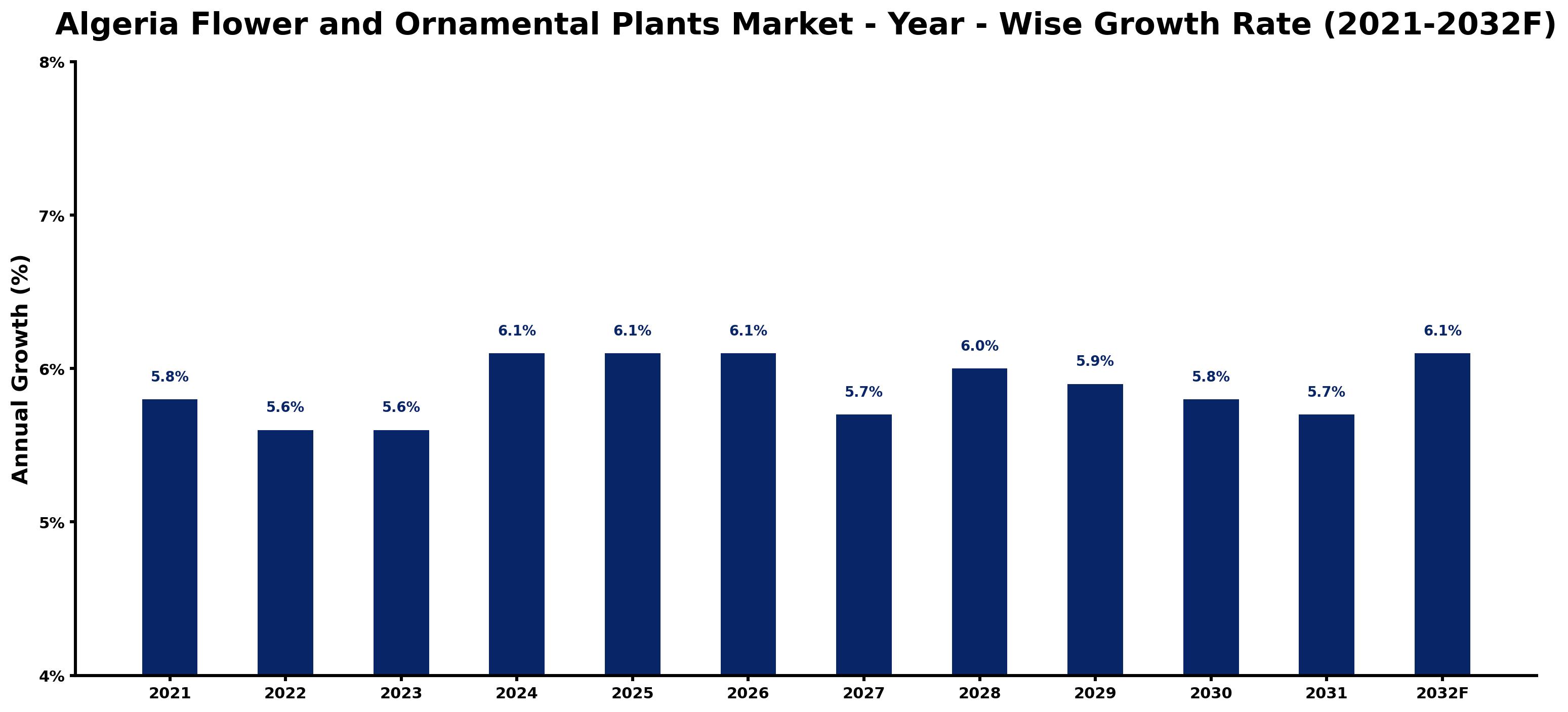 Algeria Flower and Ornamental Plants Market Year-wise Growth Rate and Key Drivers