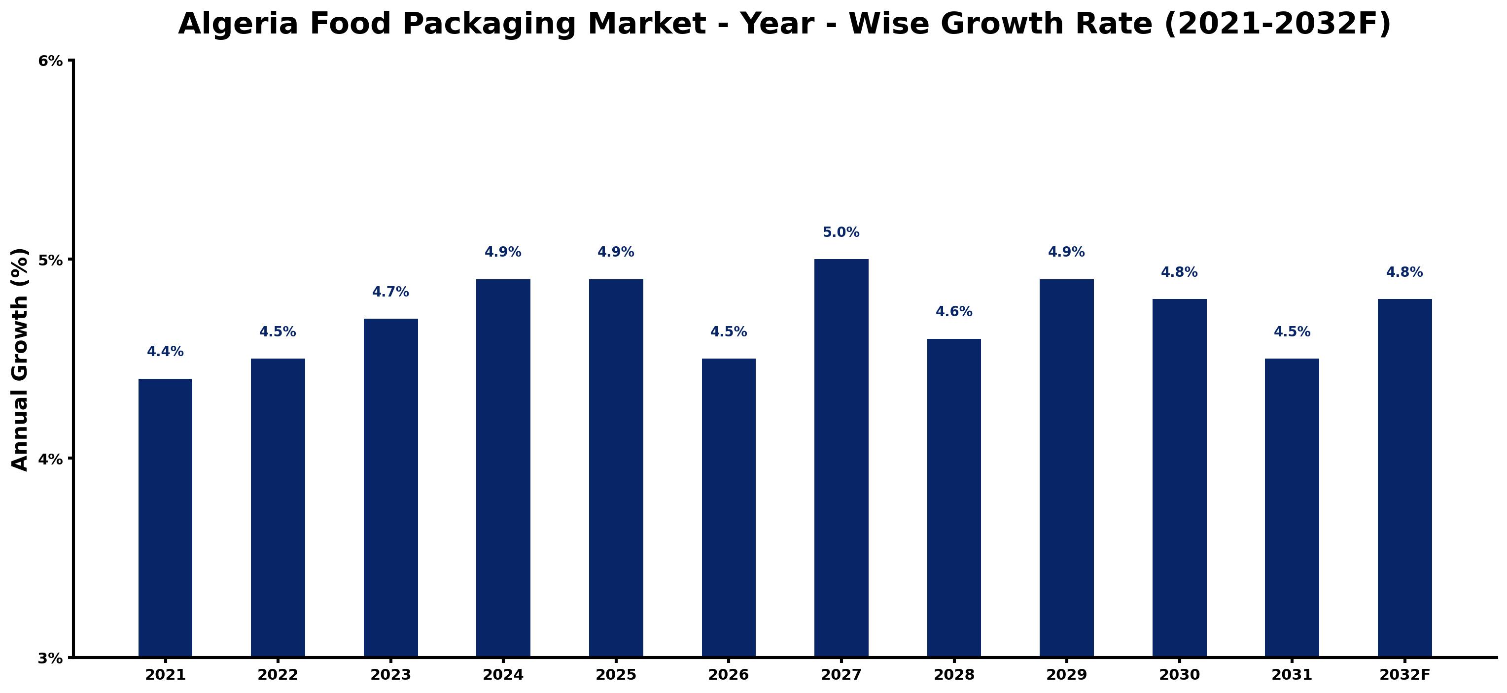Algeria Food Packaging Market Year-wise Growth Rate and Key Drivers