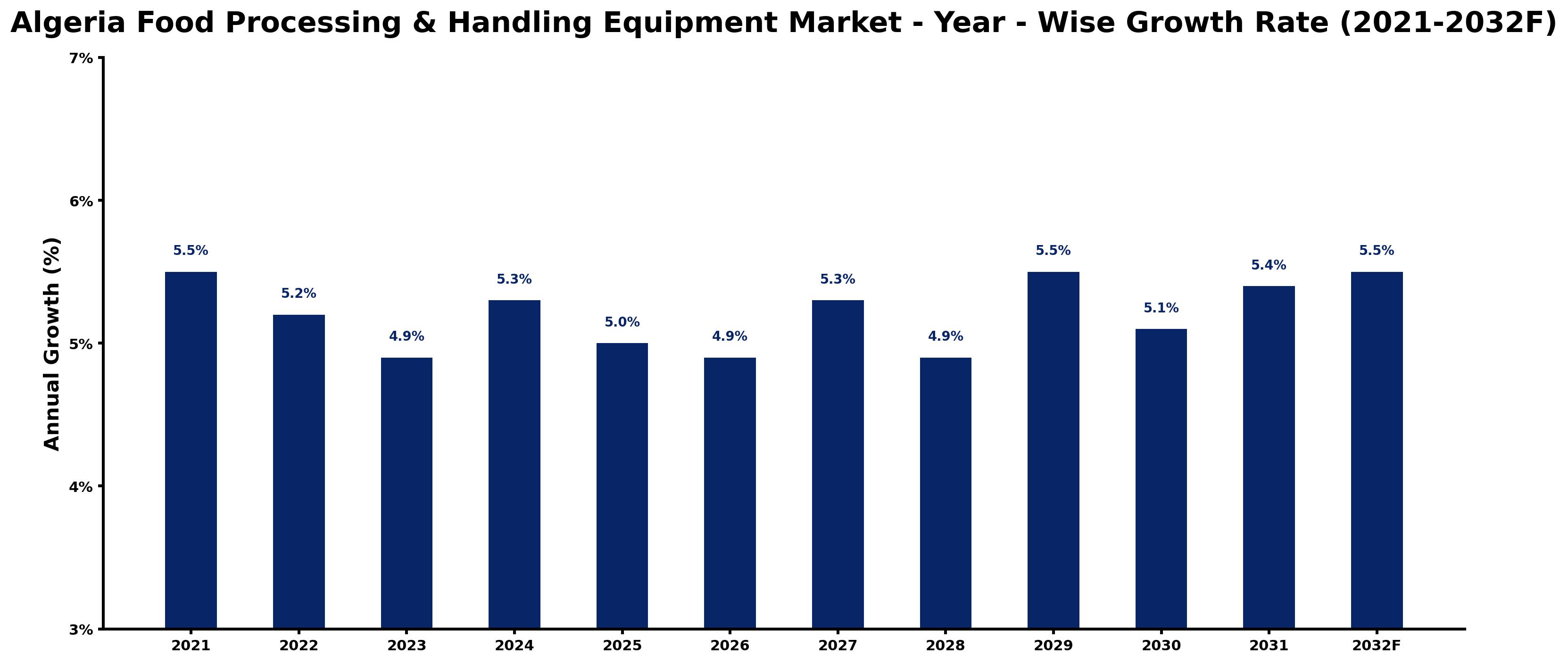 Algeria Food Processing & Handling Equipment Market Year-wise Growth Rate and Key Drivers