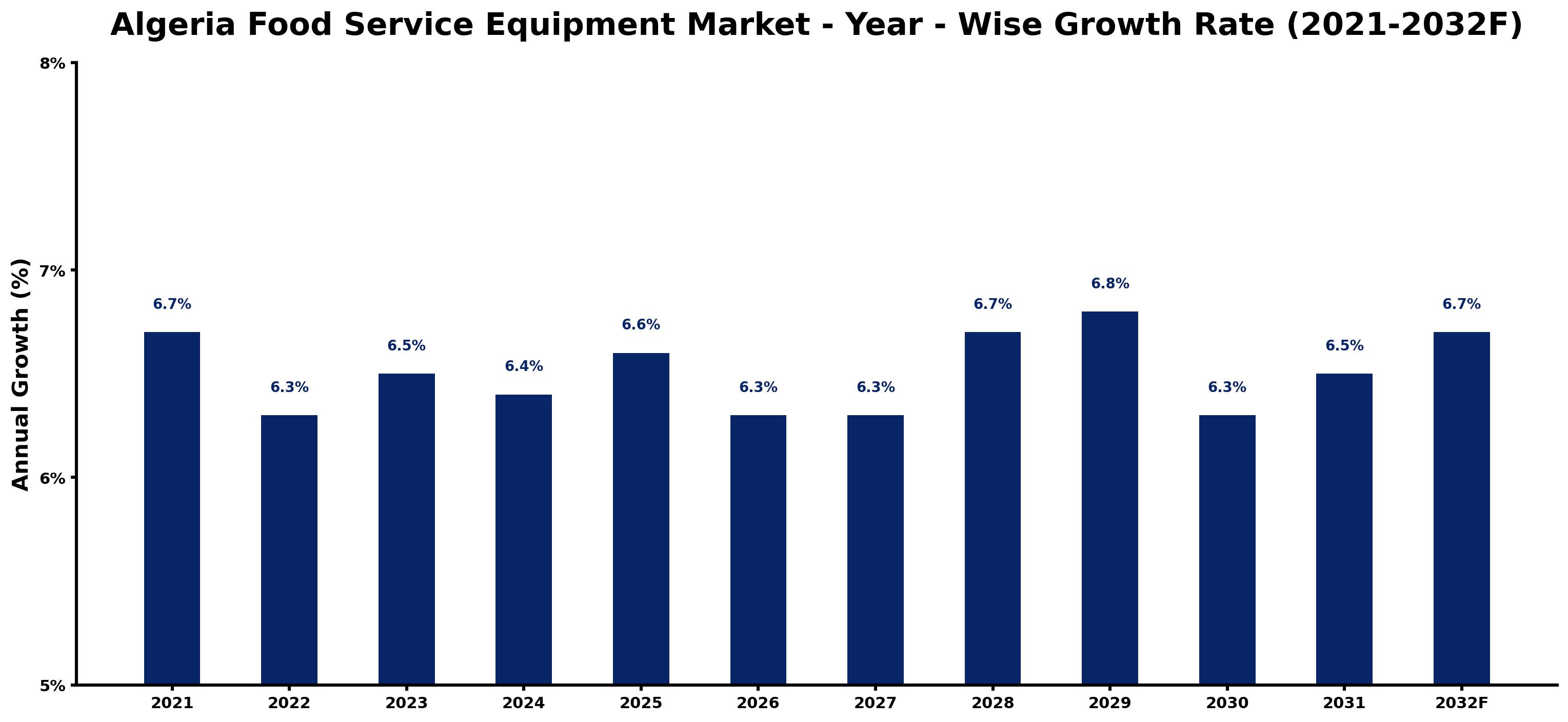 Algeria Food Service Equipment Market Year-wise Growth Rate and Key Drivers