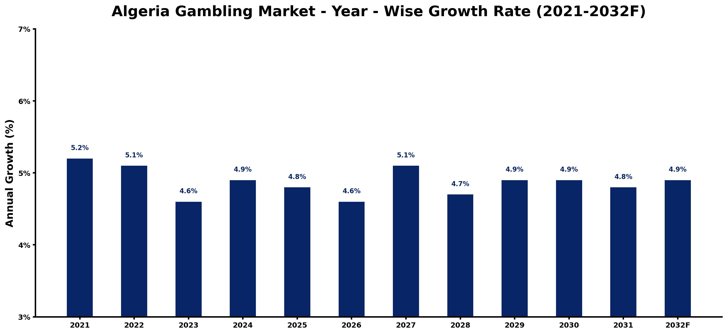 Algeria Gambling Market Year-wise Growth Rate and Key Drivers