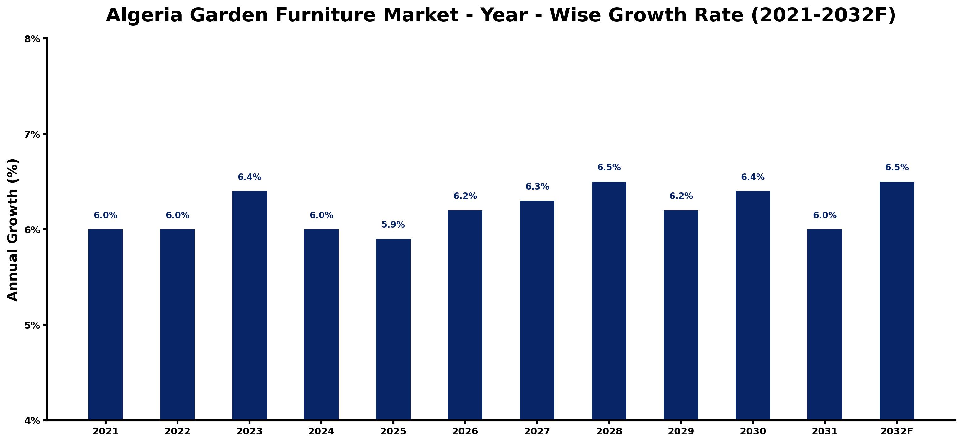 Algeria Garden Furniture Market Year-wise Growth Rate and Key Drivers