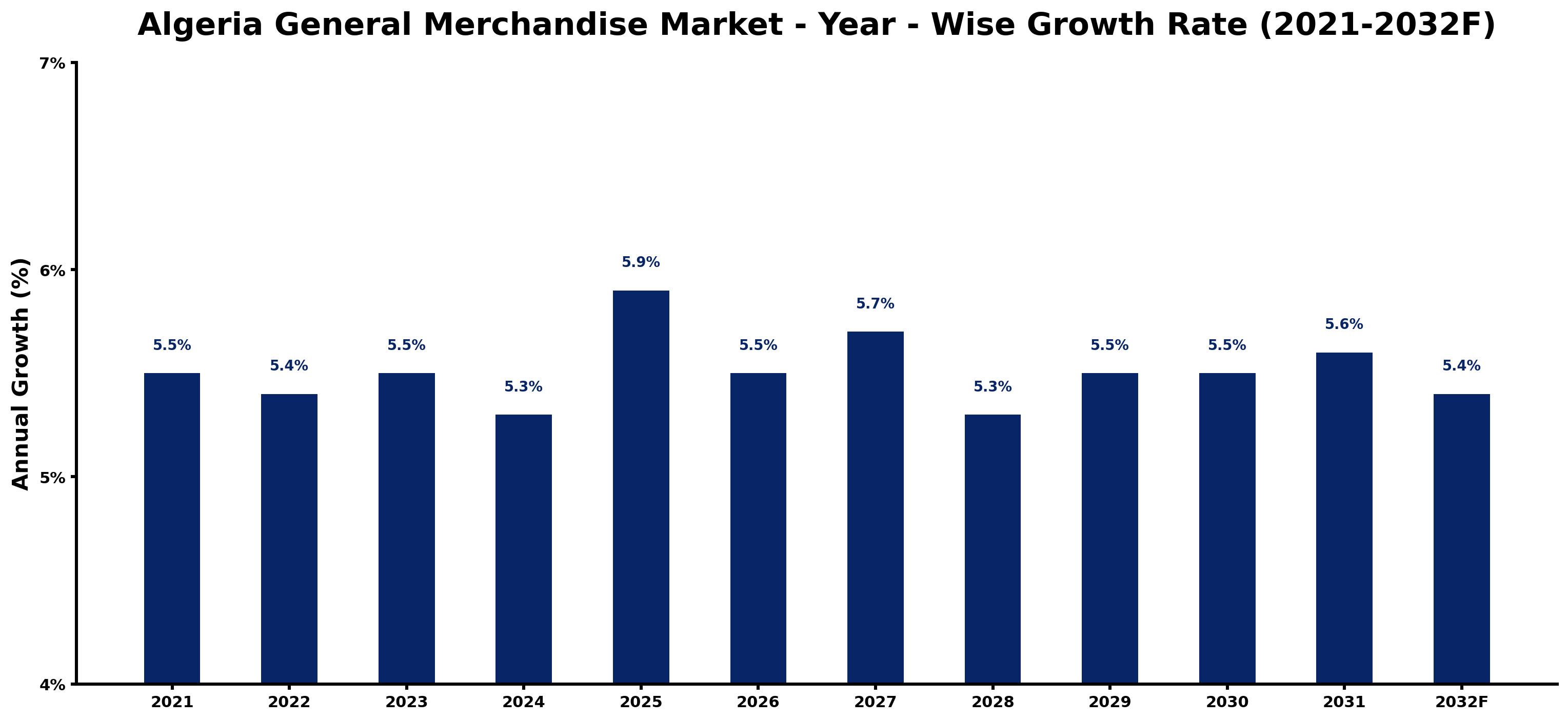 Algeria General Merchandise Market Year-wise Growth Rate and Key Drivers