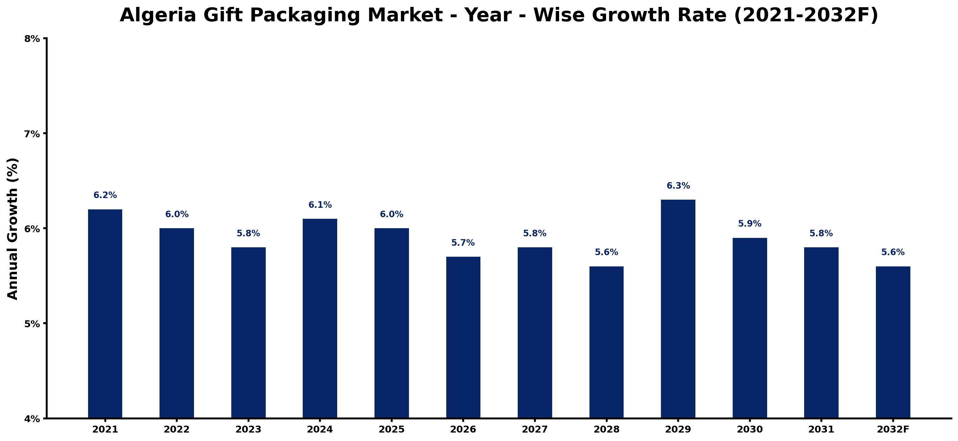 Algeria Gift Packaging Market Year-wise Growth Rate and Key Drivers