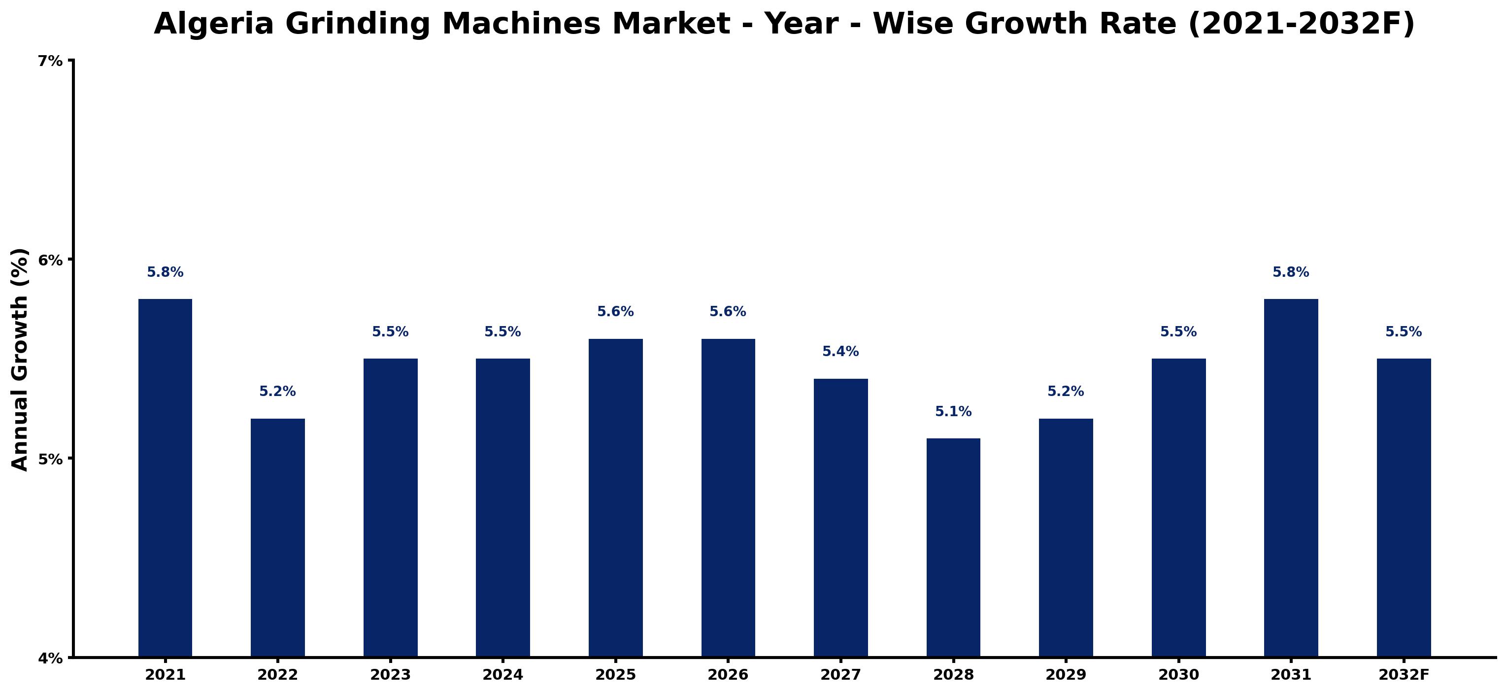 Algeria Grinding Machines Market Year-wise Growth Rate and Key Drivers