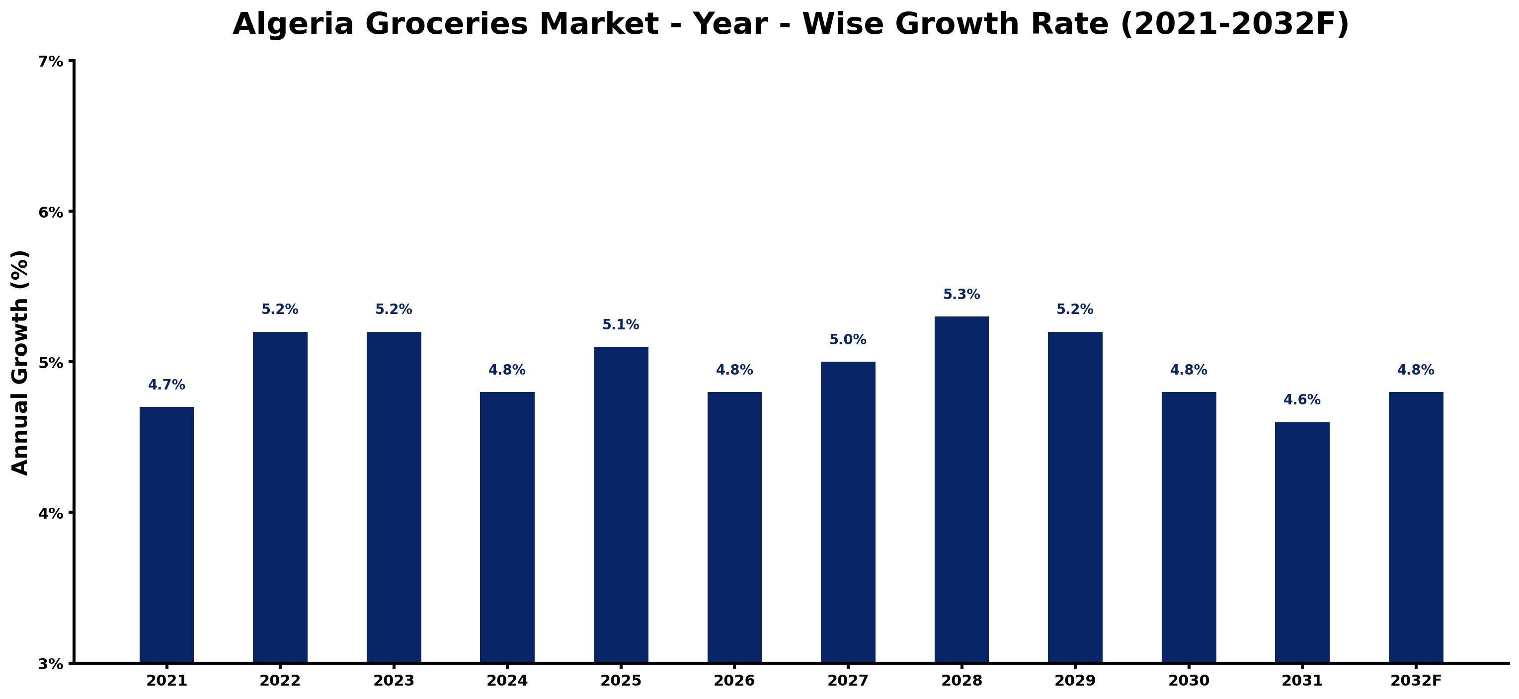 Algeria Groceries Market Year-wise Growth Rate and Key Drivers