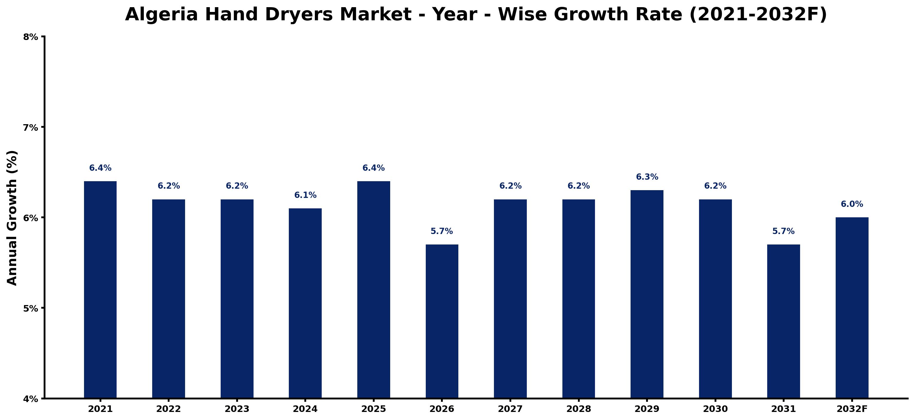 Algeria Hand Dryers Market Year-wise Growth Rate and Key Drivers