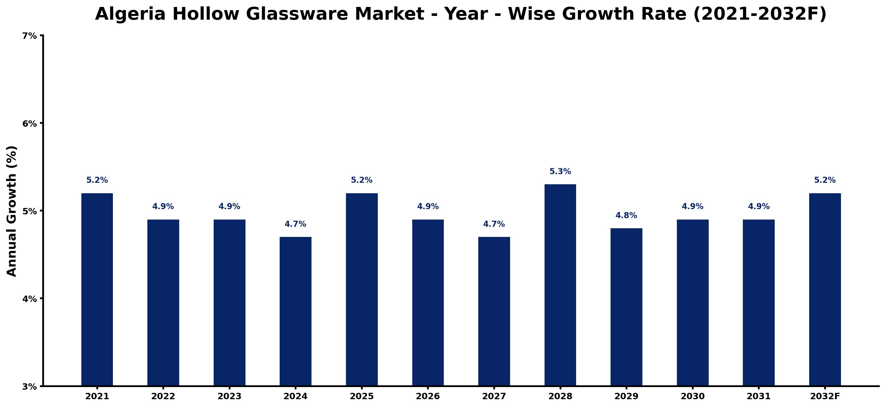 Algeria Hollow Glassware Market Year-wise Growth Rate and Key Drivers