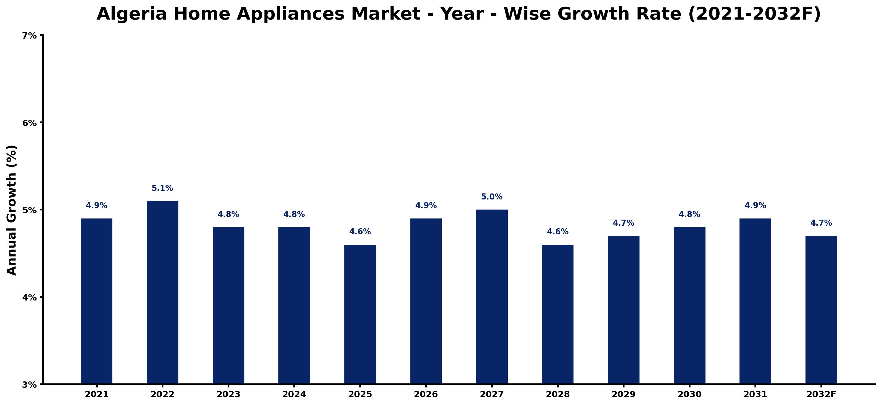 Algeria Home Appliances Market Year-wise Growth Rate and Key Drivers