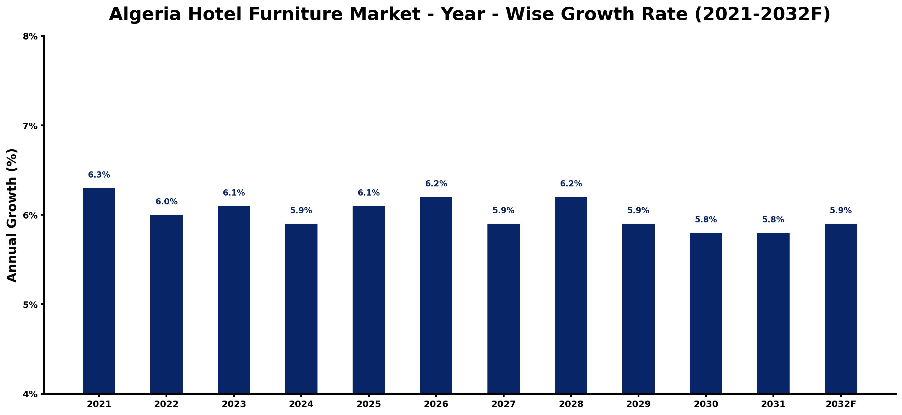 Algeria Hotel Furniture Market Year-wise Growth Rate and Key Drivers