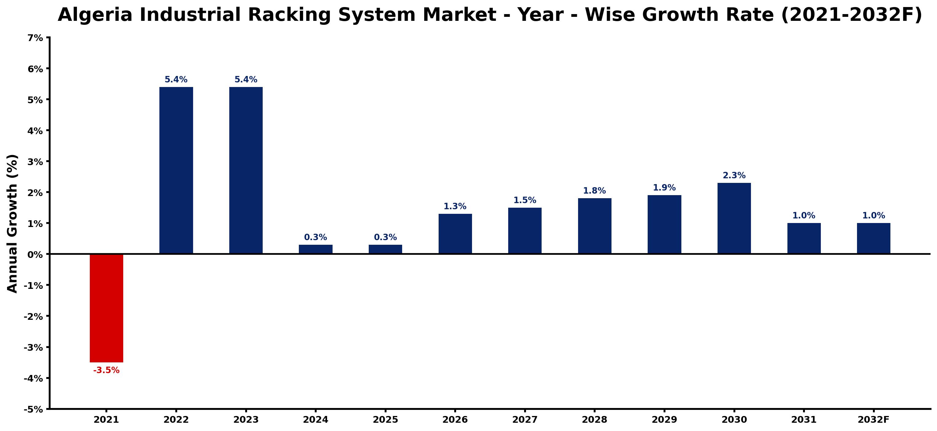 Algeria Industrial Racking System Market Year-wise Growth Rate and Key Drivers