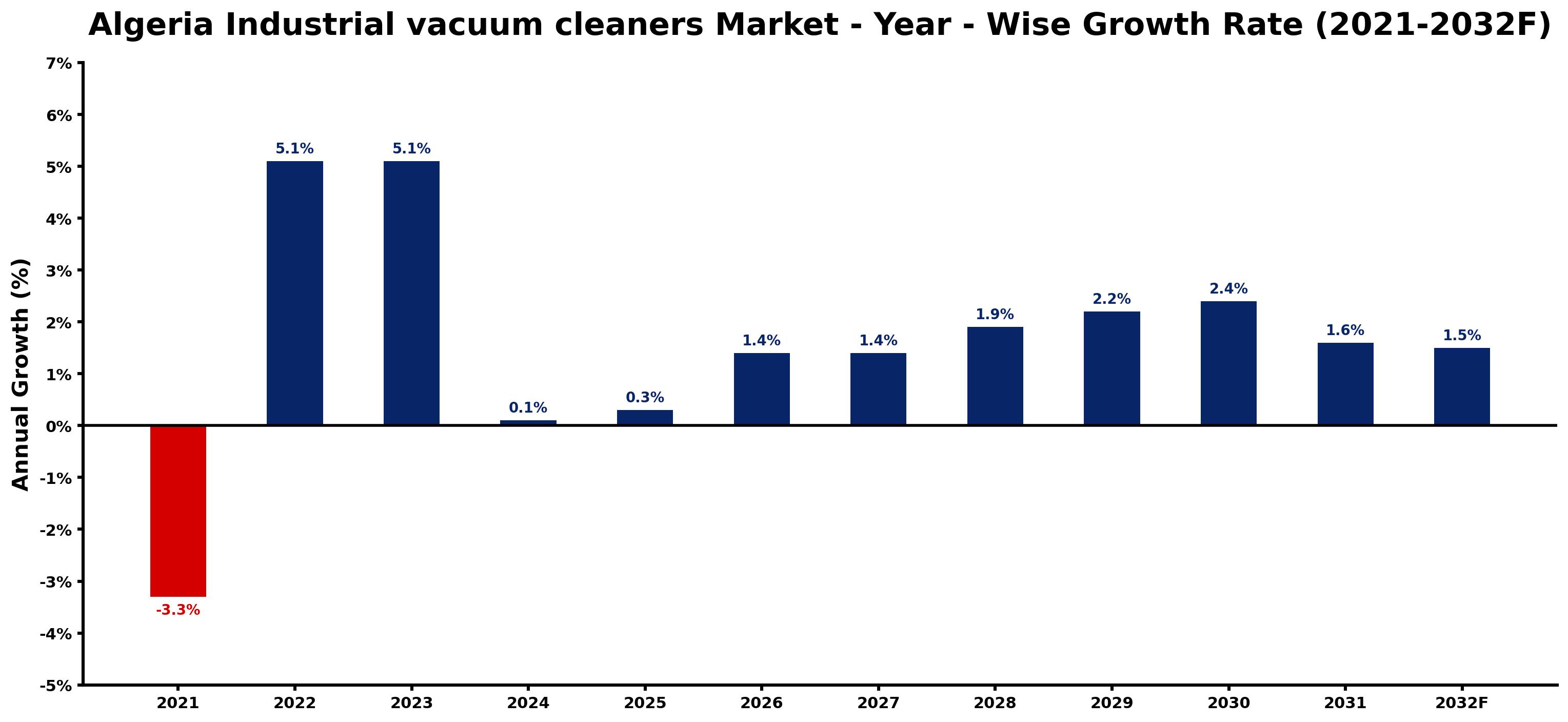 Algeria Industrial vacuum cleaners Market Year-wise Growth Rate and Key Drivers